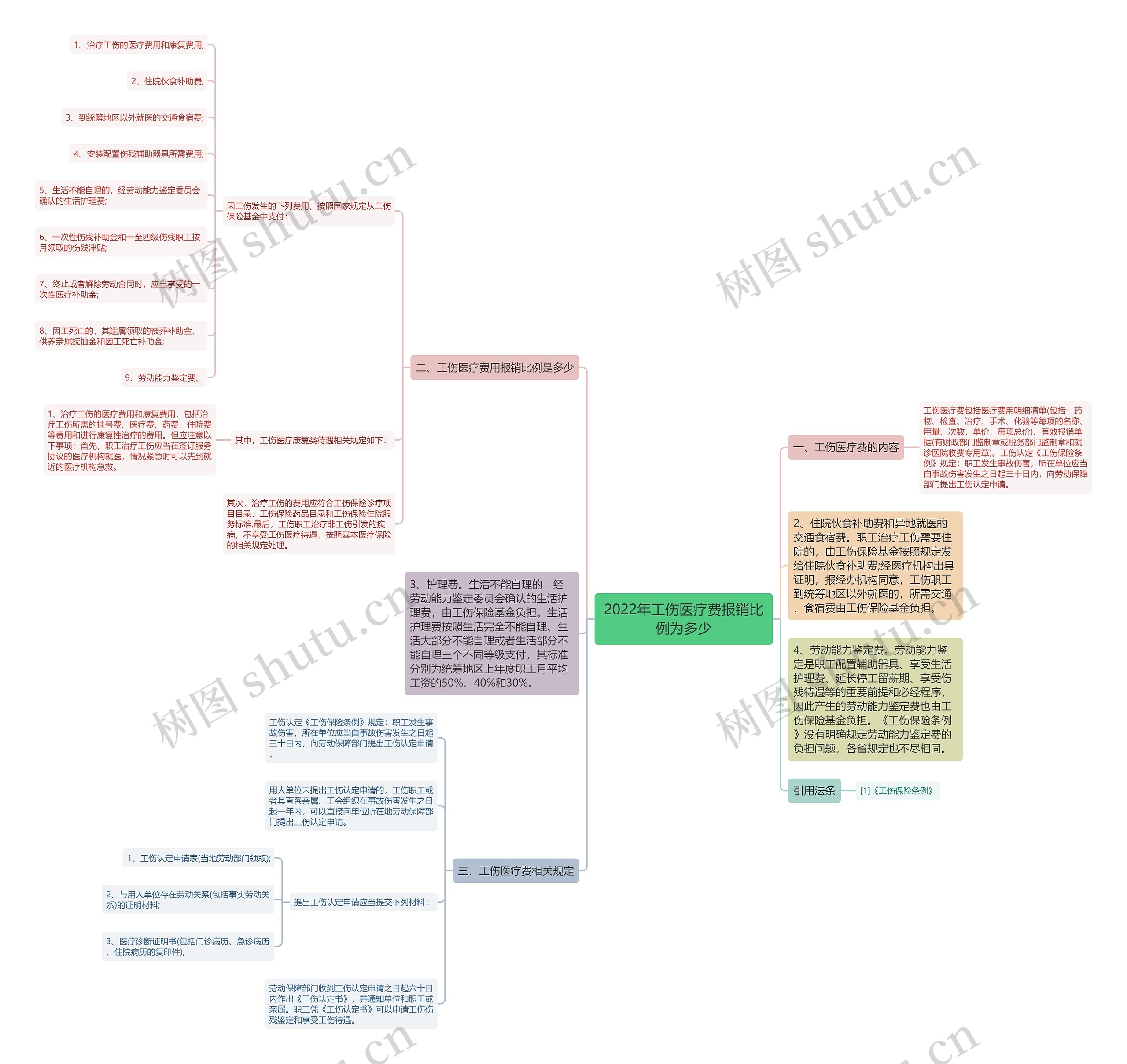 2022年工伤医疗费报销比例为多少思维导图