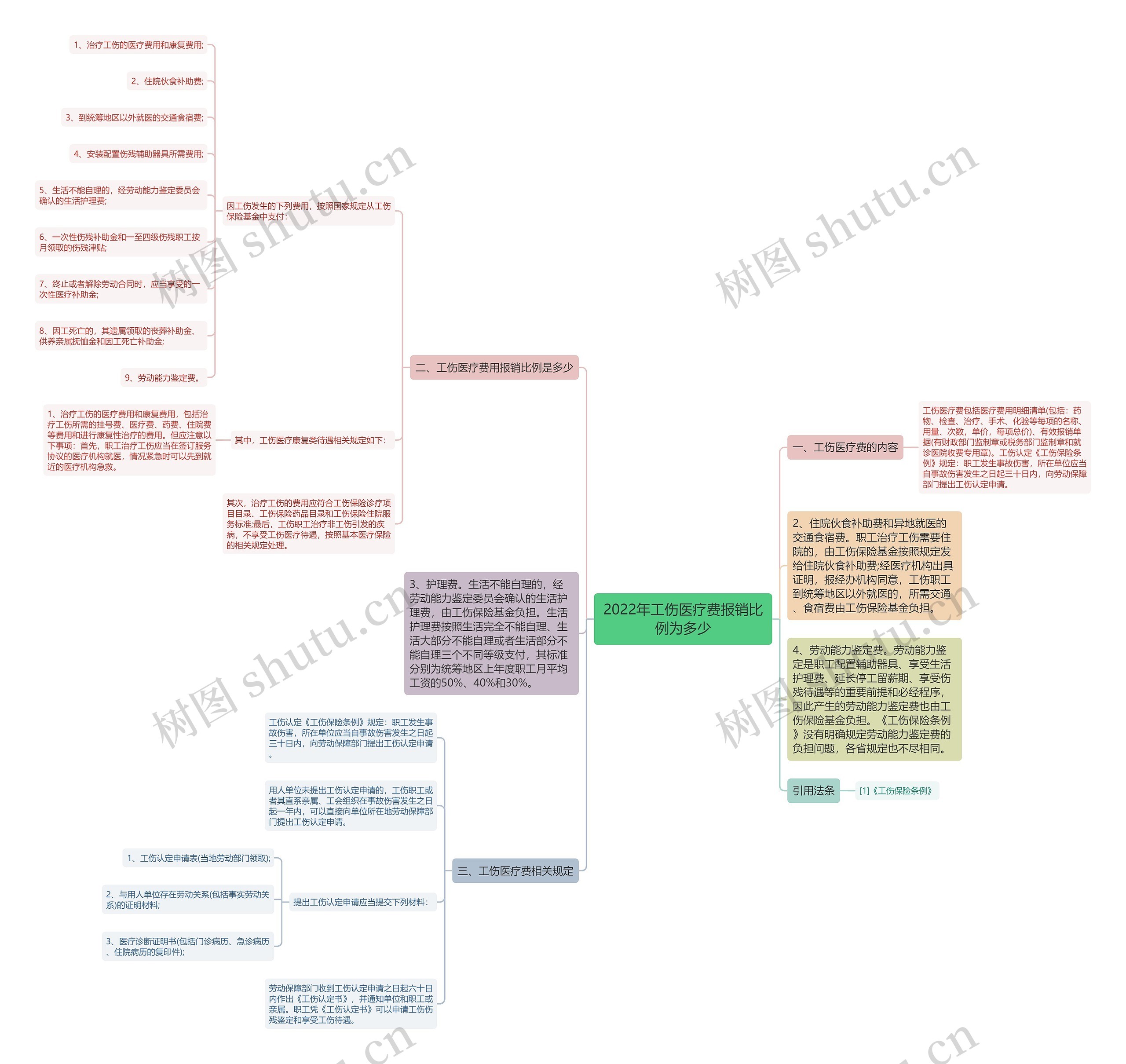 2022年工伤医疗费报销比例为多少 2022年工伤医疗费报销比例为多少