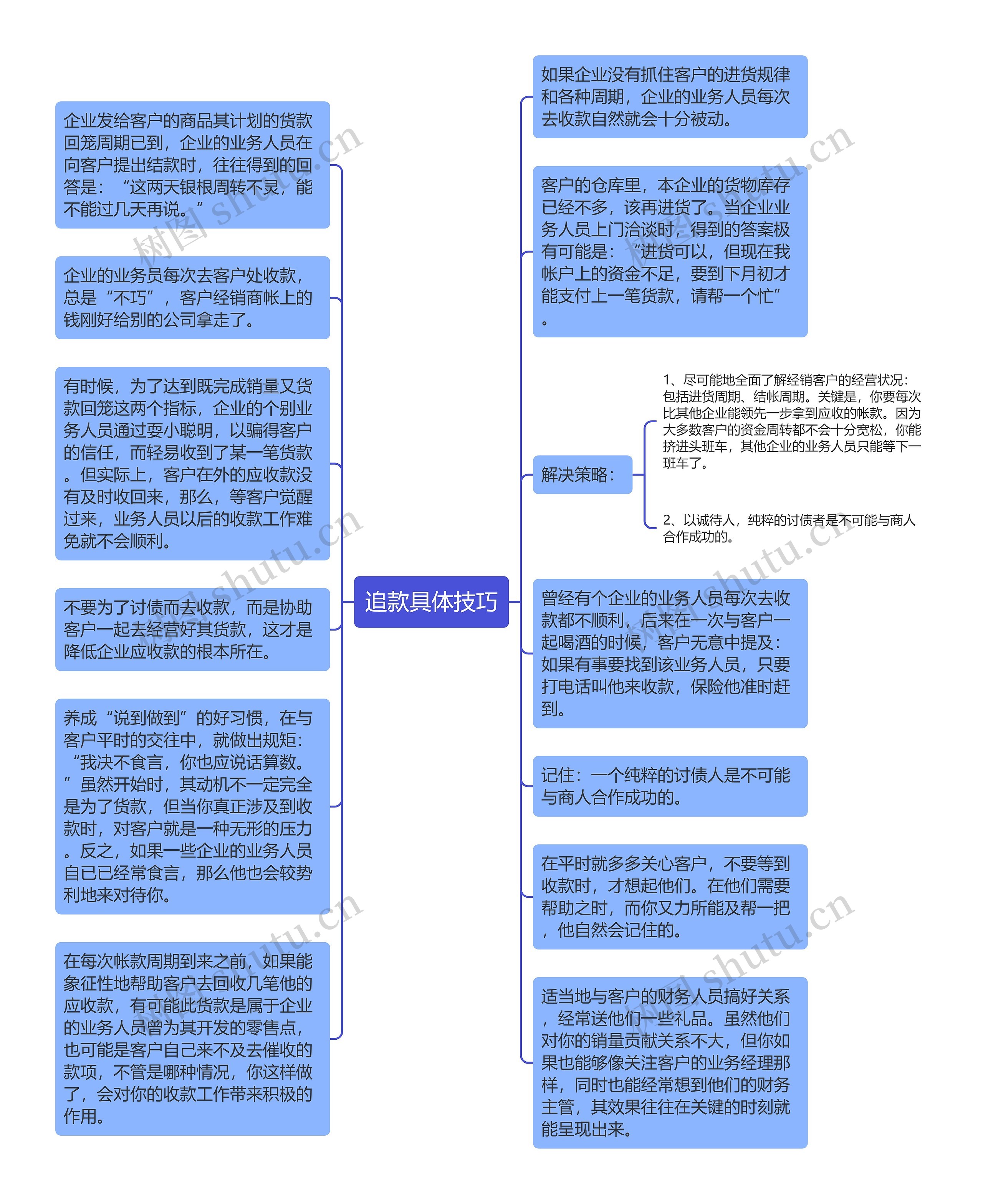 追款具体技巧思维导图