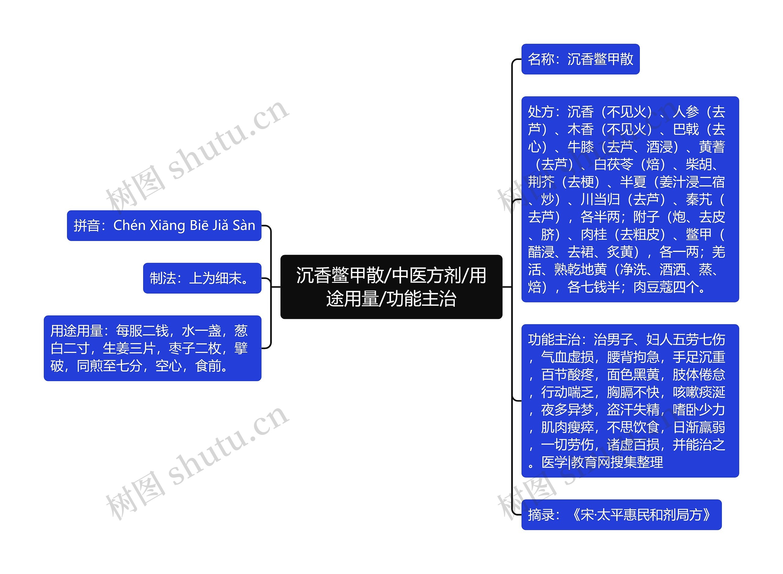 沉香鳖甲散/中医方剂/用途用量/功能主治