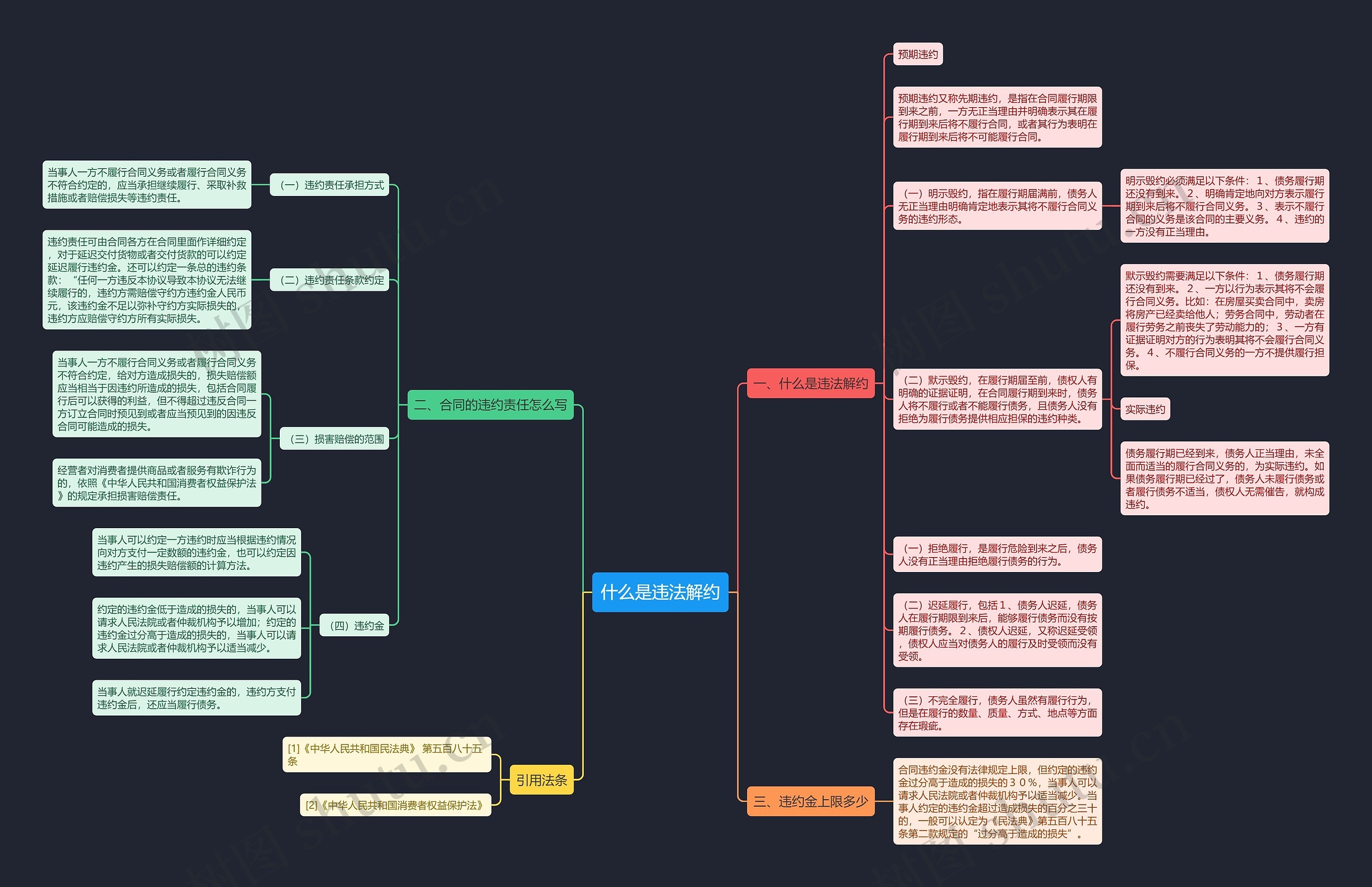 什么是违法解约思维导图
