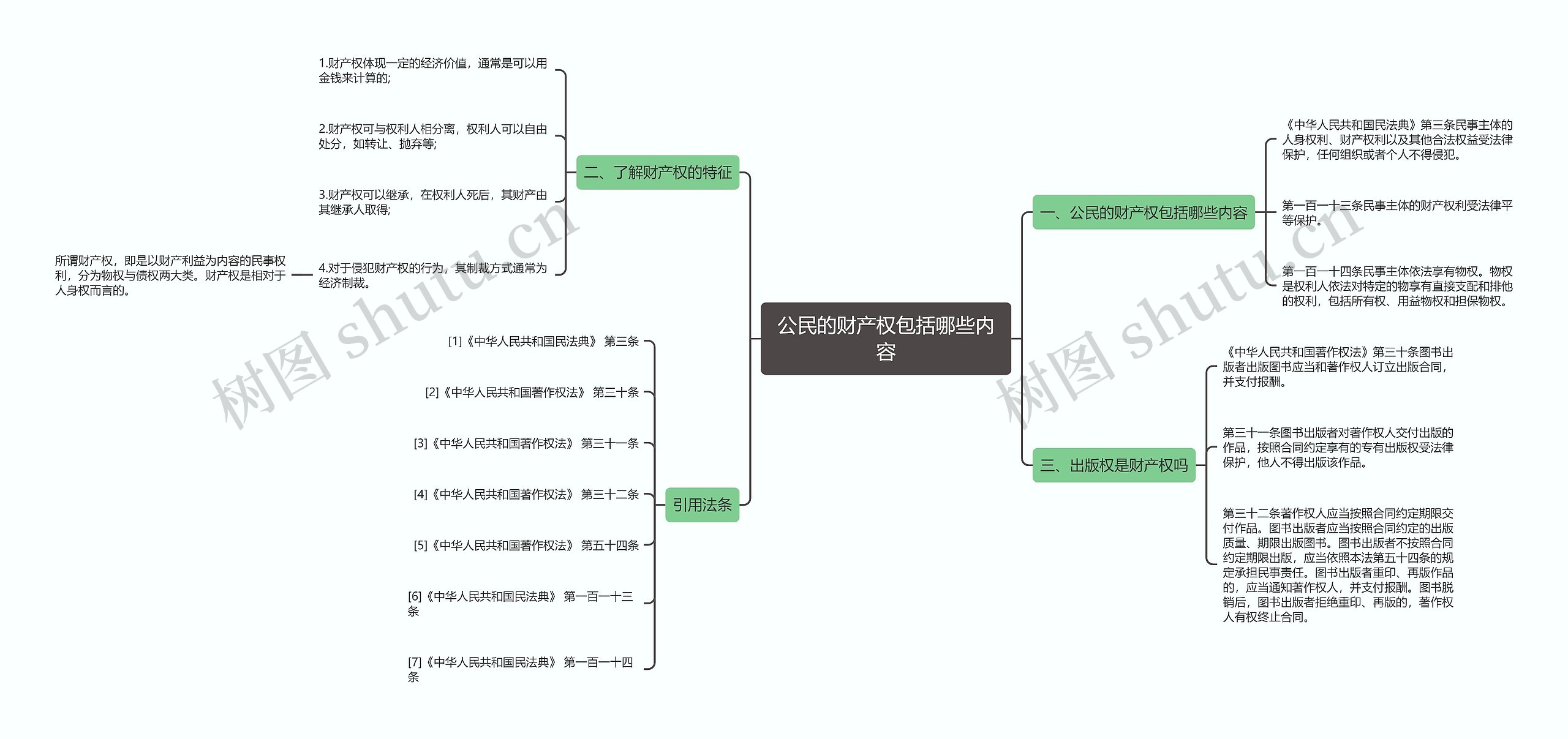 公民的财产权包括哪些内容思维导图