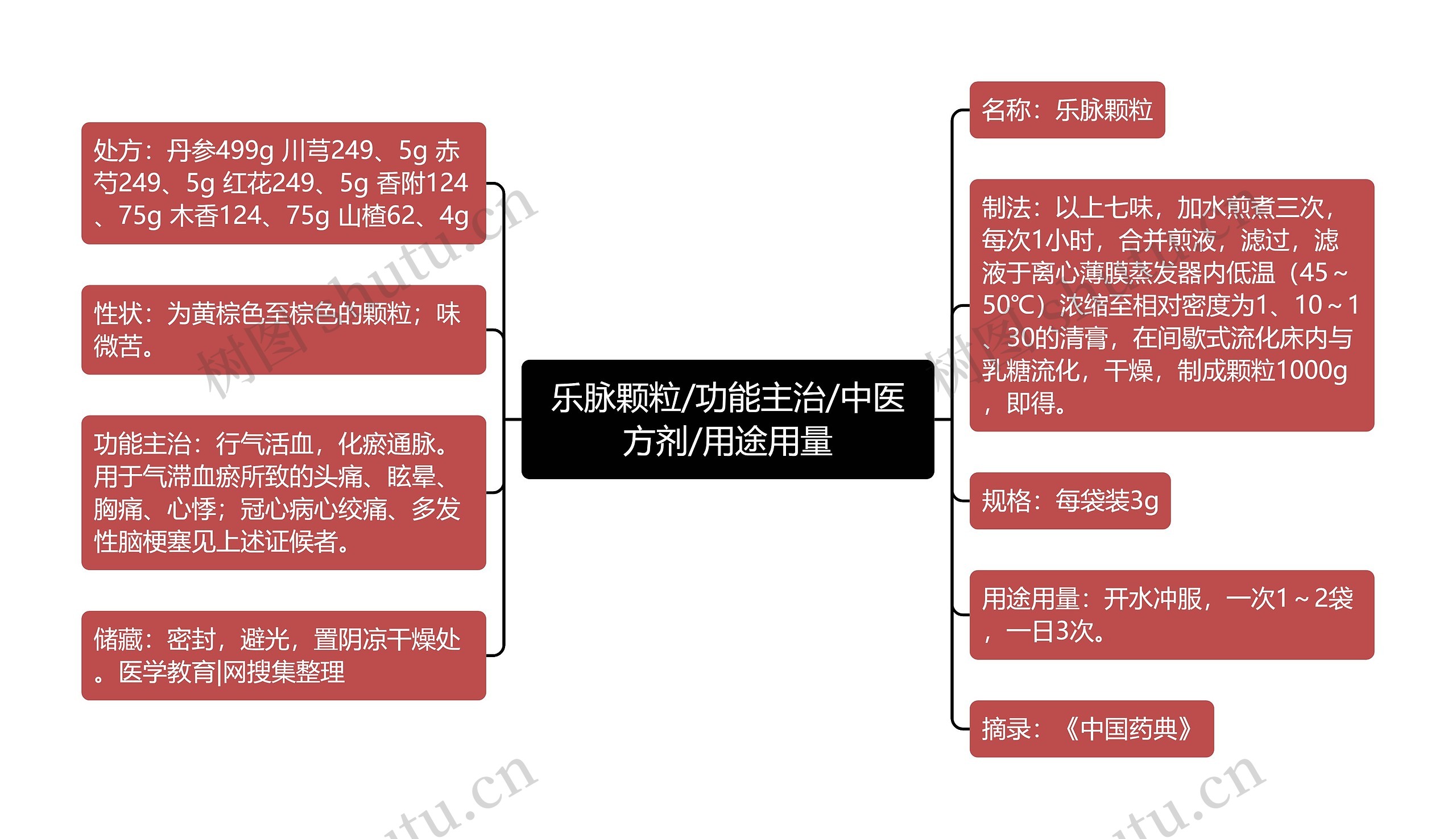 乐脉颗粒/功能主治/中医方剂/用途用量