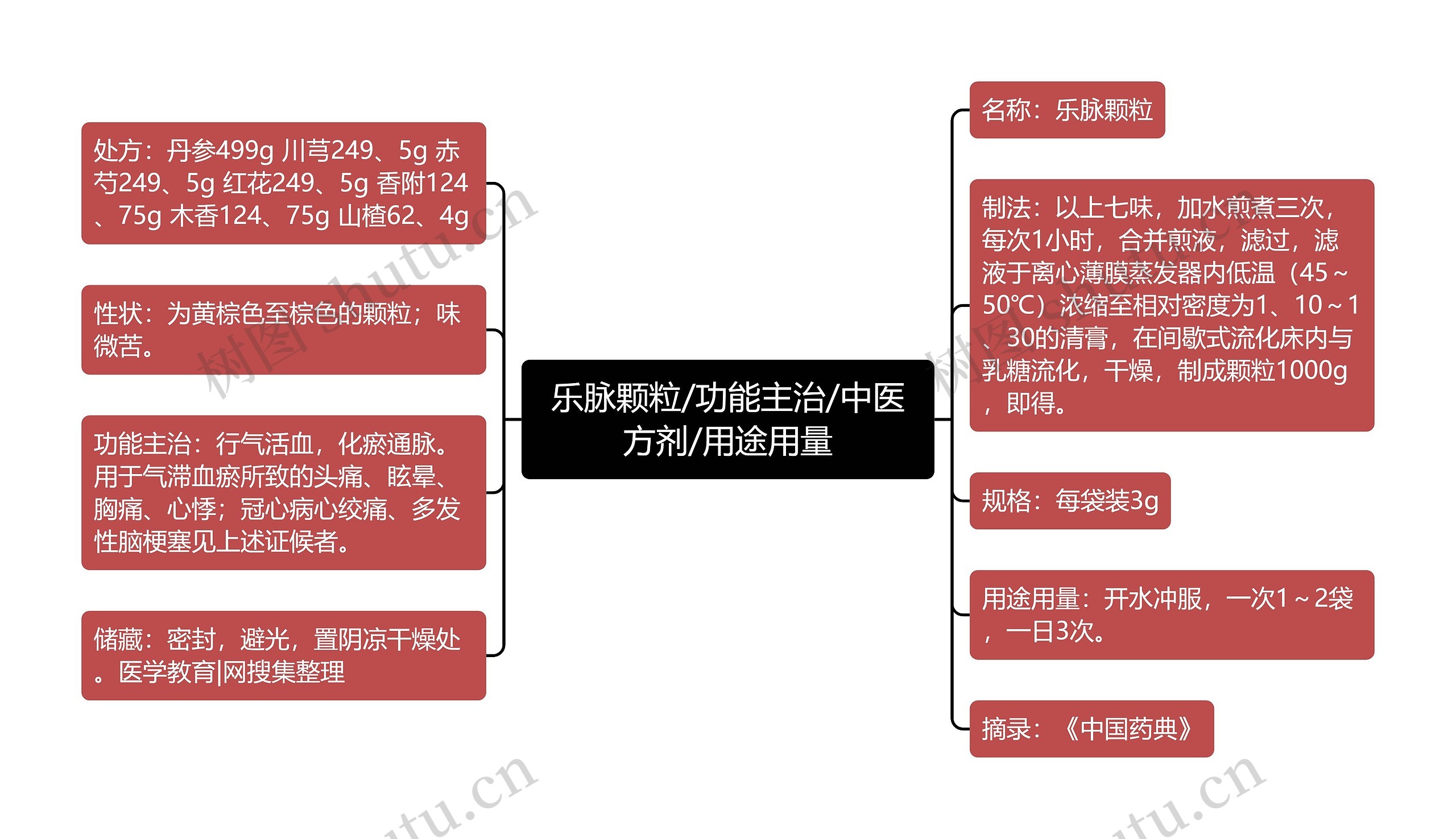 乐脉颗粒/功能主治/中医方剂/用途用量思维导图