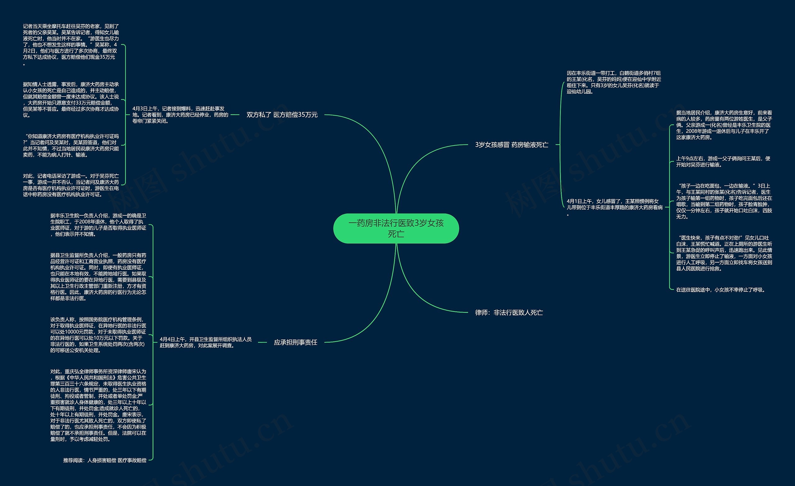 一药房非法行医致3岁女孩死亡思维导图