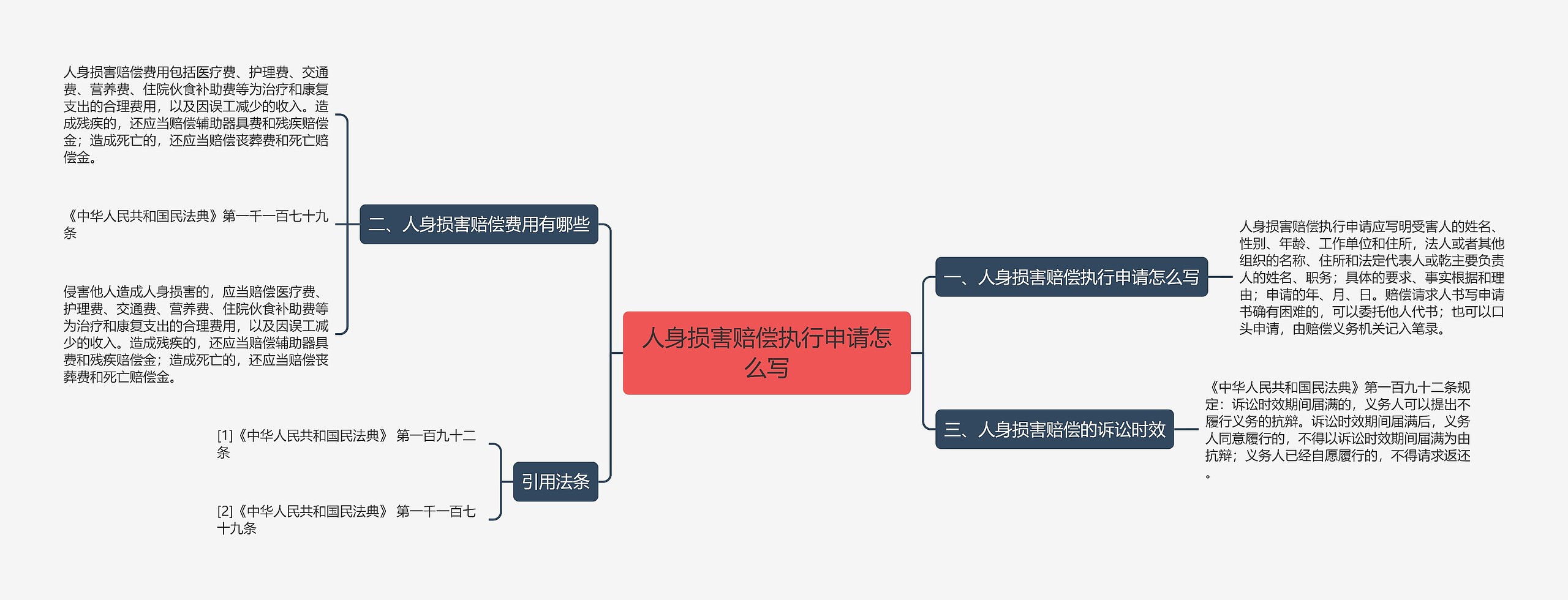 人身损害赔偿执行申请怎么写