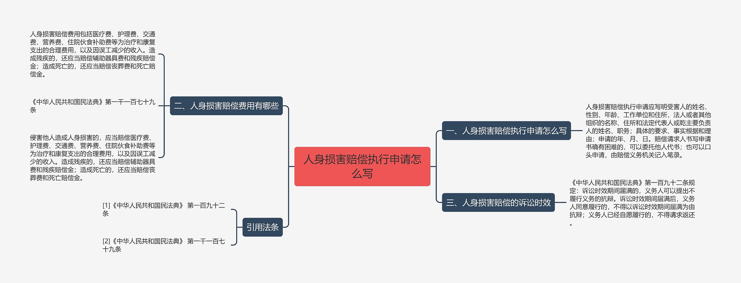 人身损害赔偿执行申请怎么写思维导图