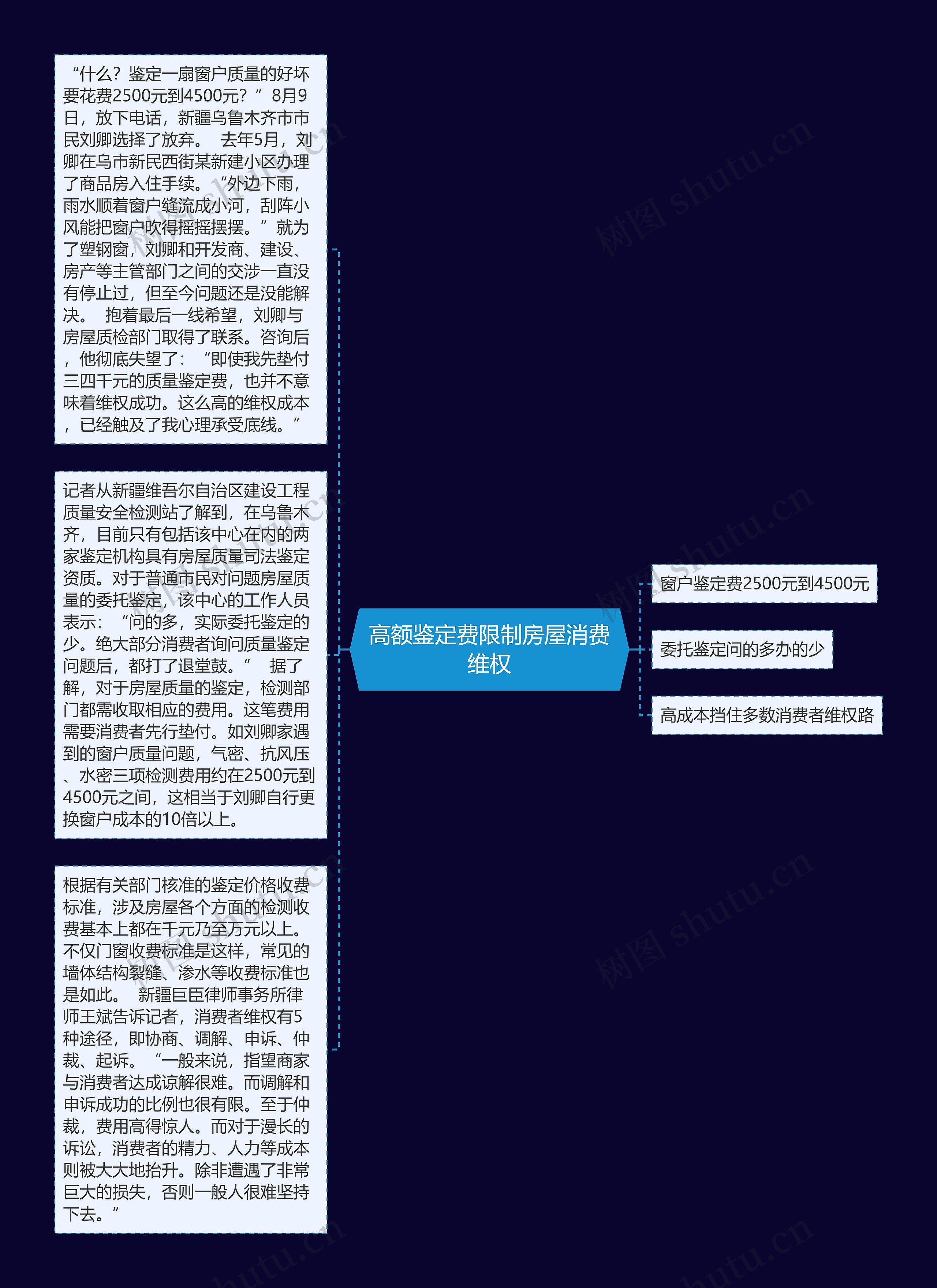 高额鉴定费限制房屋消费维权思维导图