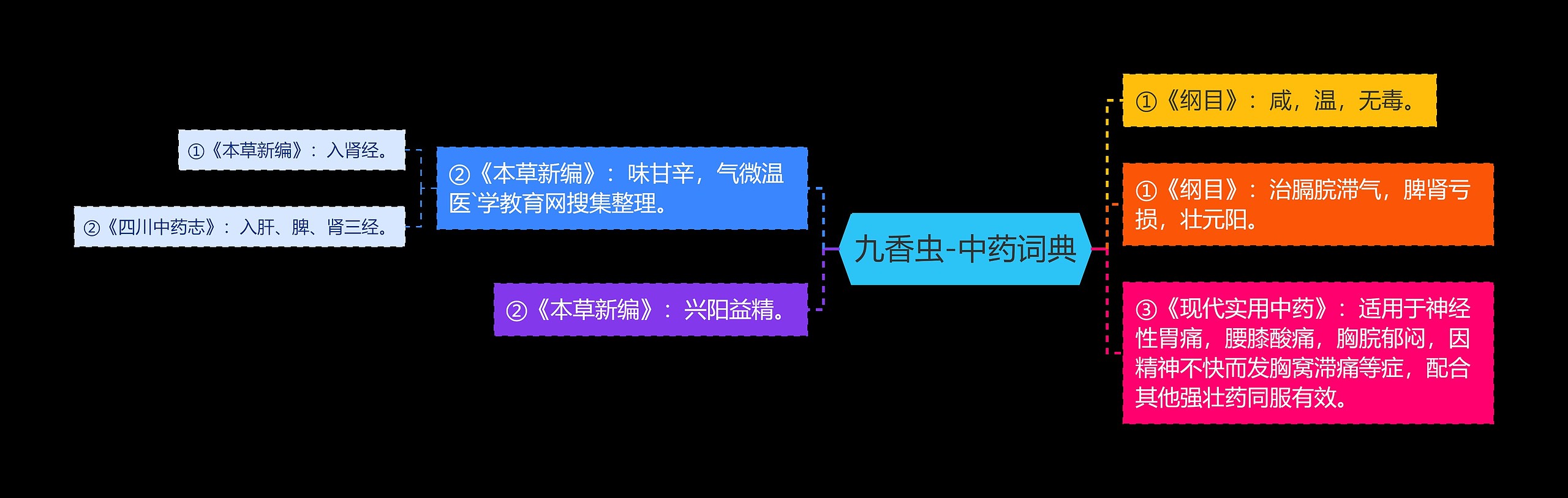 九香虫-中药词典思维导图