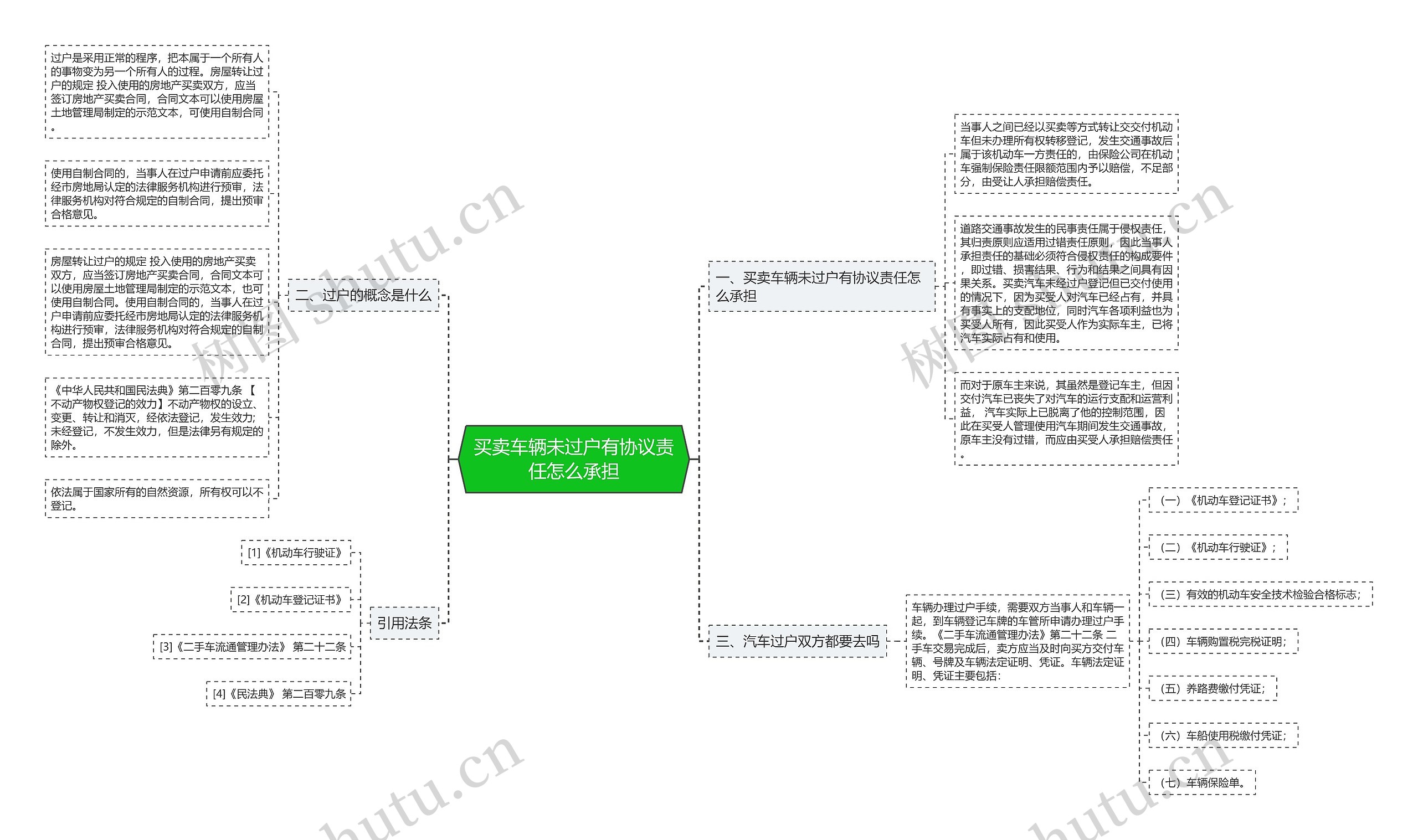 买卖车辆未过户有协议责任怎么承担思维导图