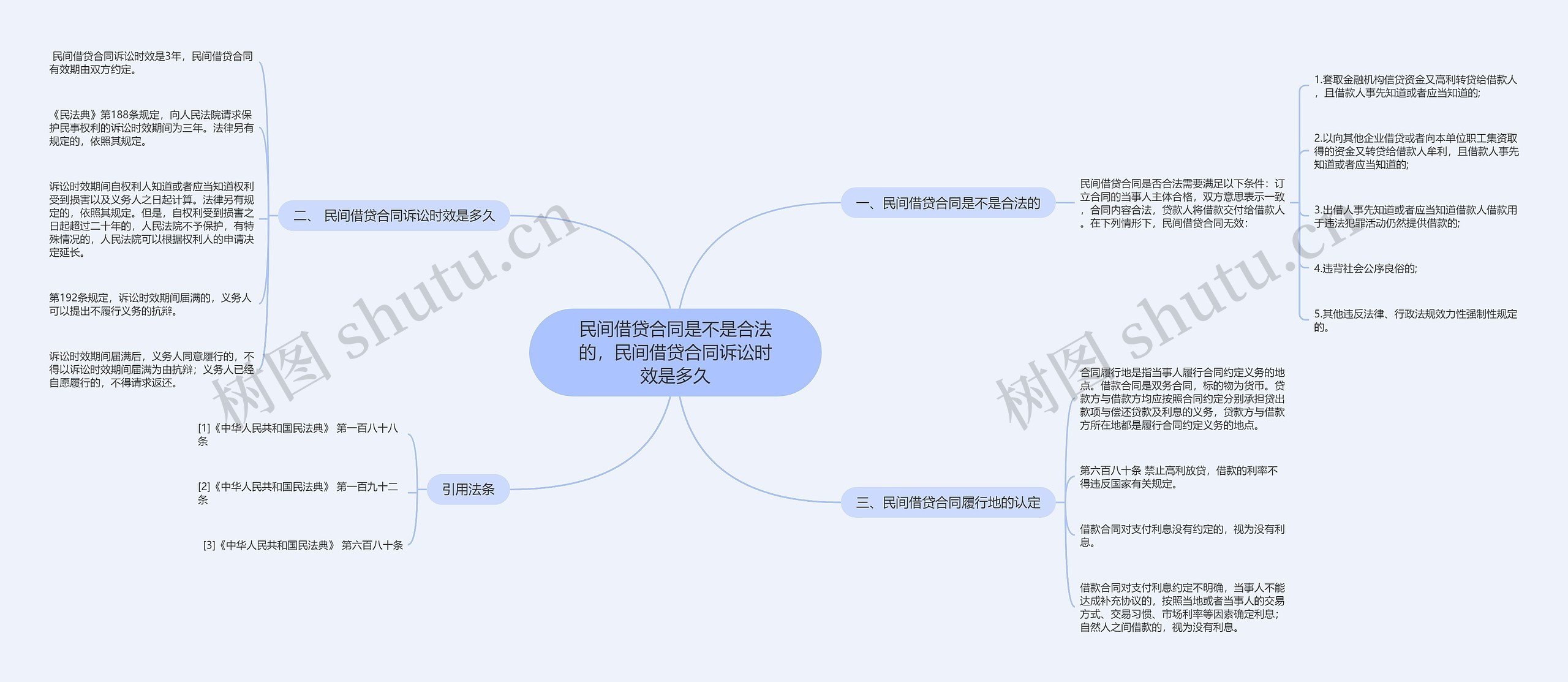 民间借贷合同是不是合法的，民间借贷合同诉讼时效是多久思维导图