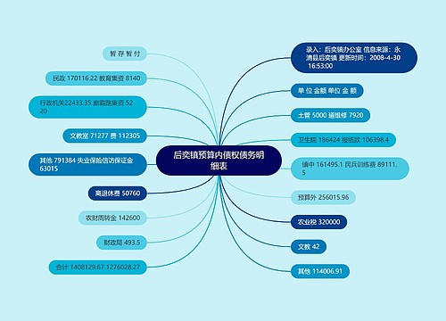 后奕镇预算内债权债务明细表