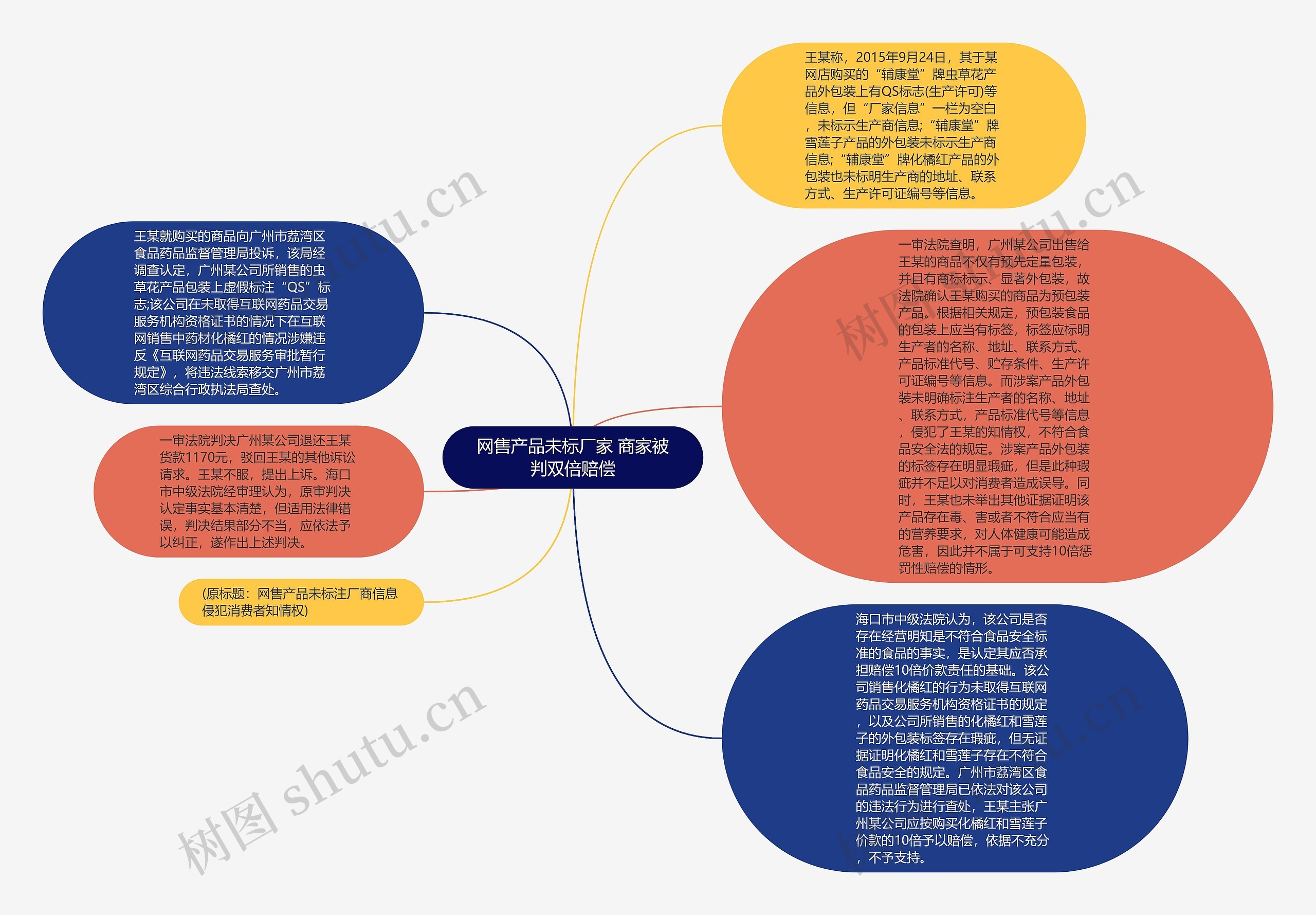 网售产品未标厂家 商家被判双倍赔偿思维导图