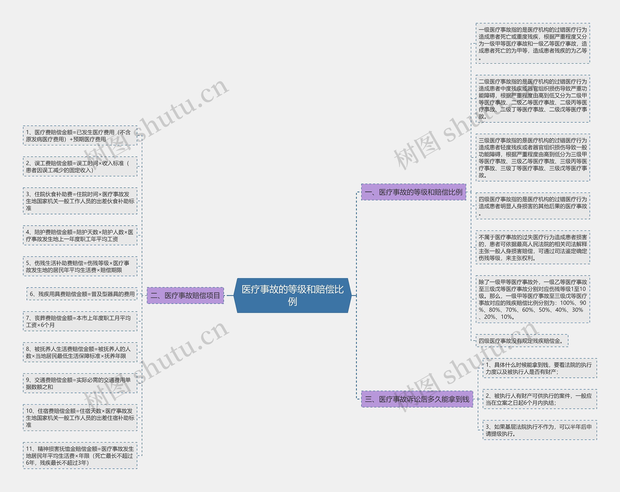 医疗事故的等级和赔偿比例思维导图