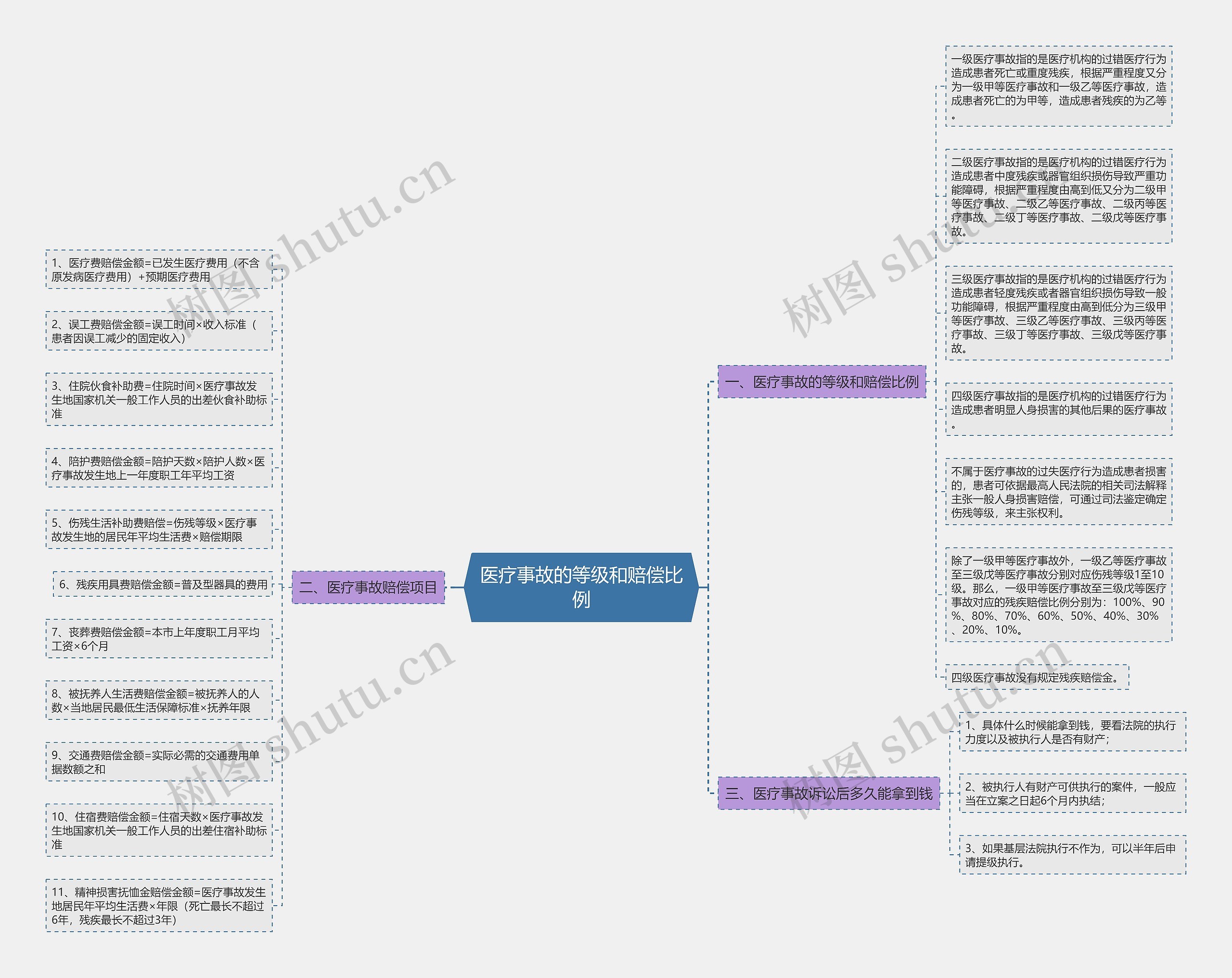 医疗事故的等级和赔偿比例 医疗事故的等级和赔偿比例