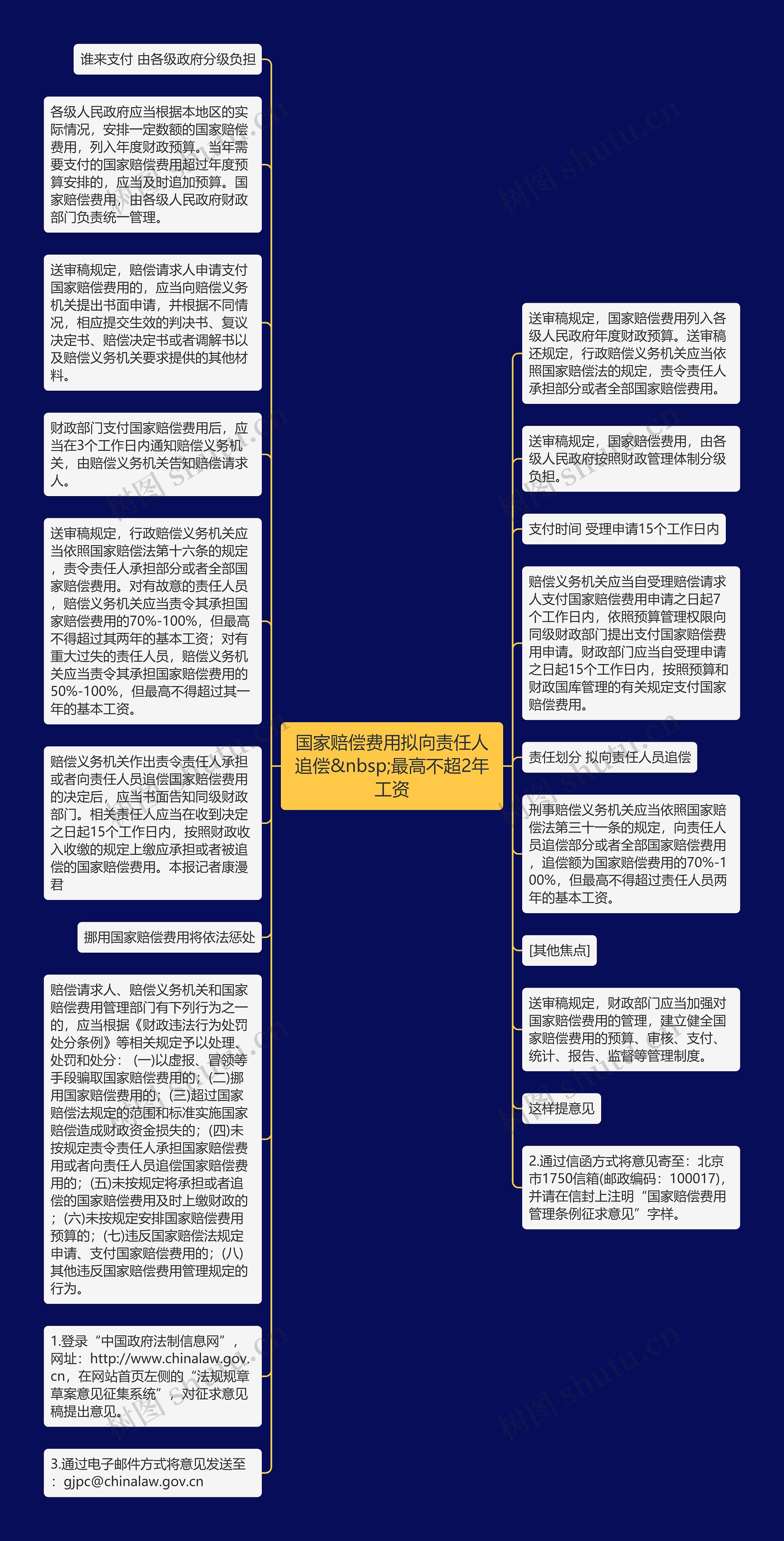 国家赔偿费用拟向责任人追偿&nbsp;最高不超2年工资思维导图