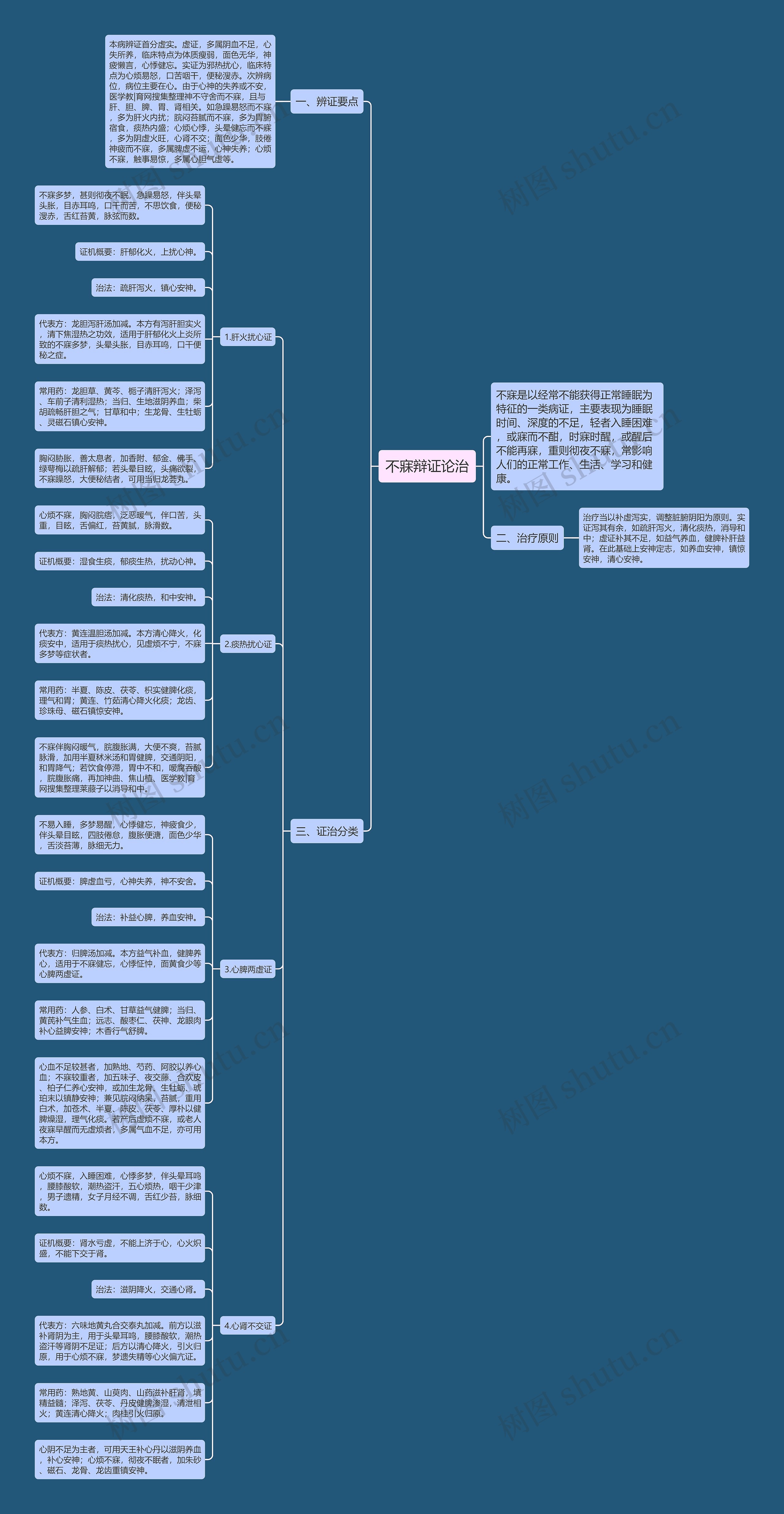不寐辩证论治思维导图高清图 不寐辩证论治思维导图