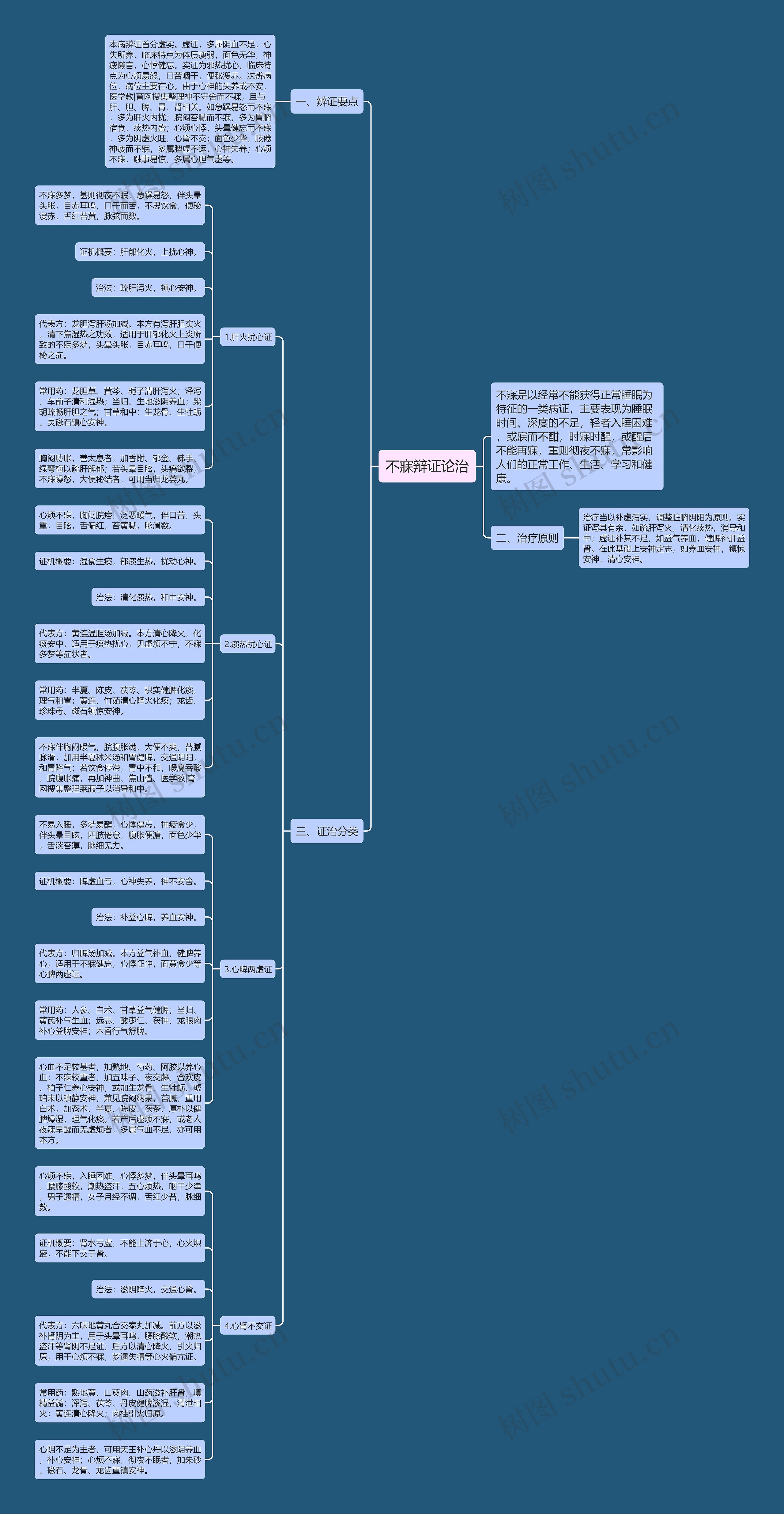 不寐辩证论治思维导图
