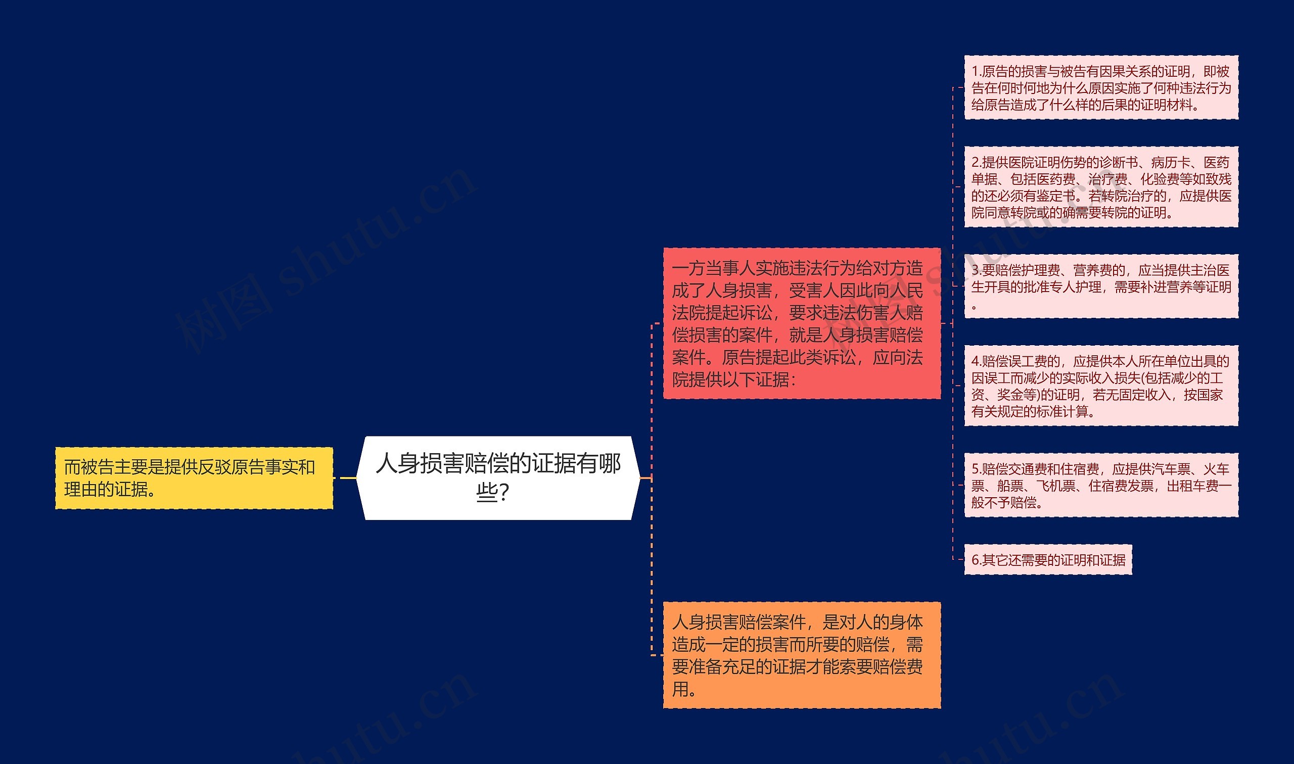 人身损害赔偿的证据有哪些？思维导图