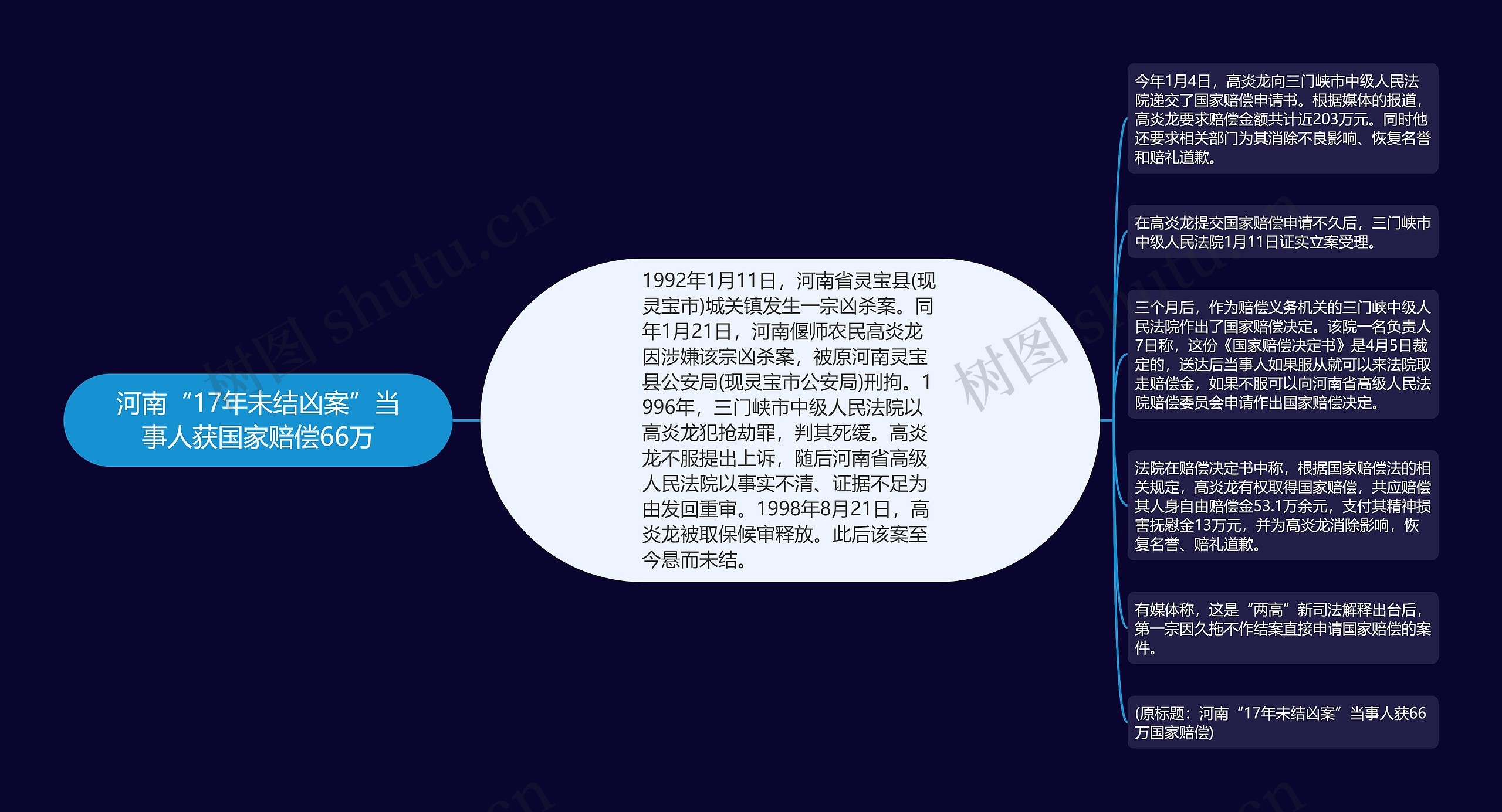 河南“17年未结凶案”当事人获国家赔偿66万思维导图