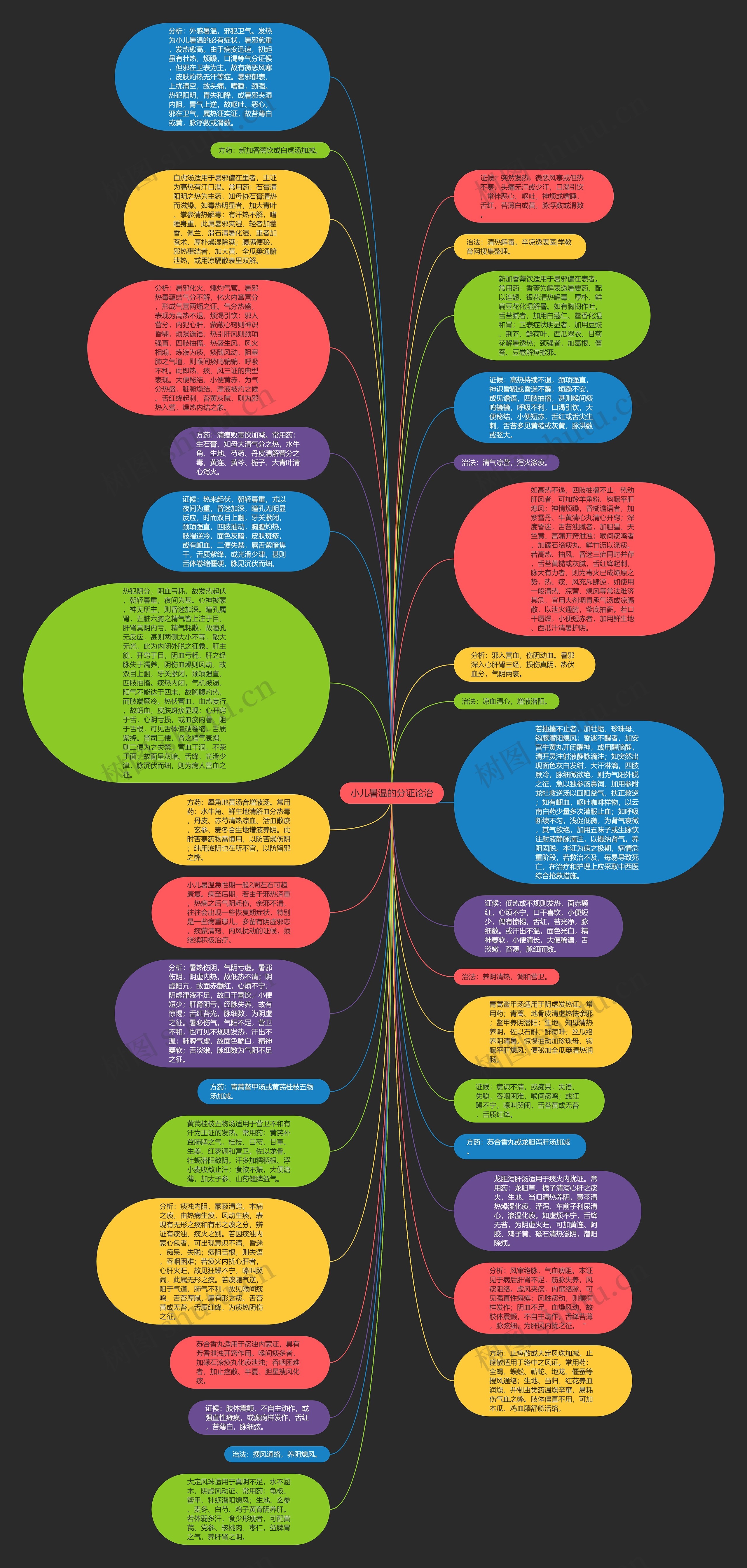 小儿暑温的分证论治思维导图