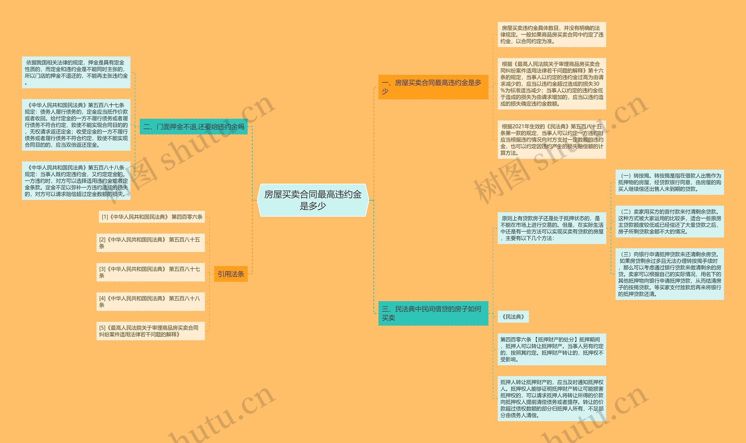 房屋买卖合同最高违约金是多少思维导图