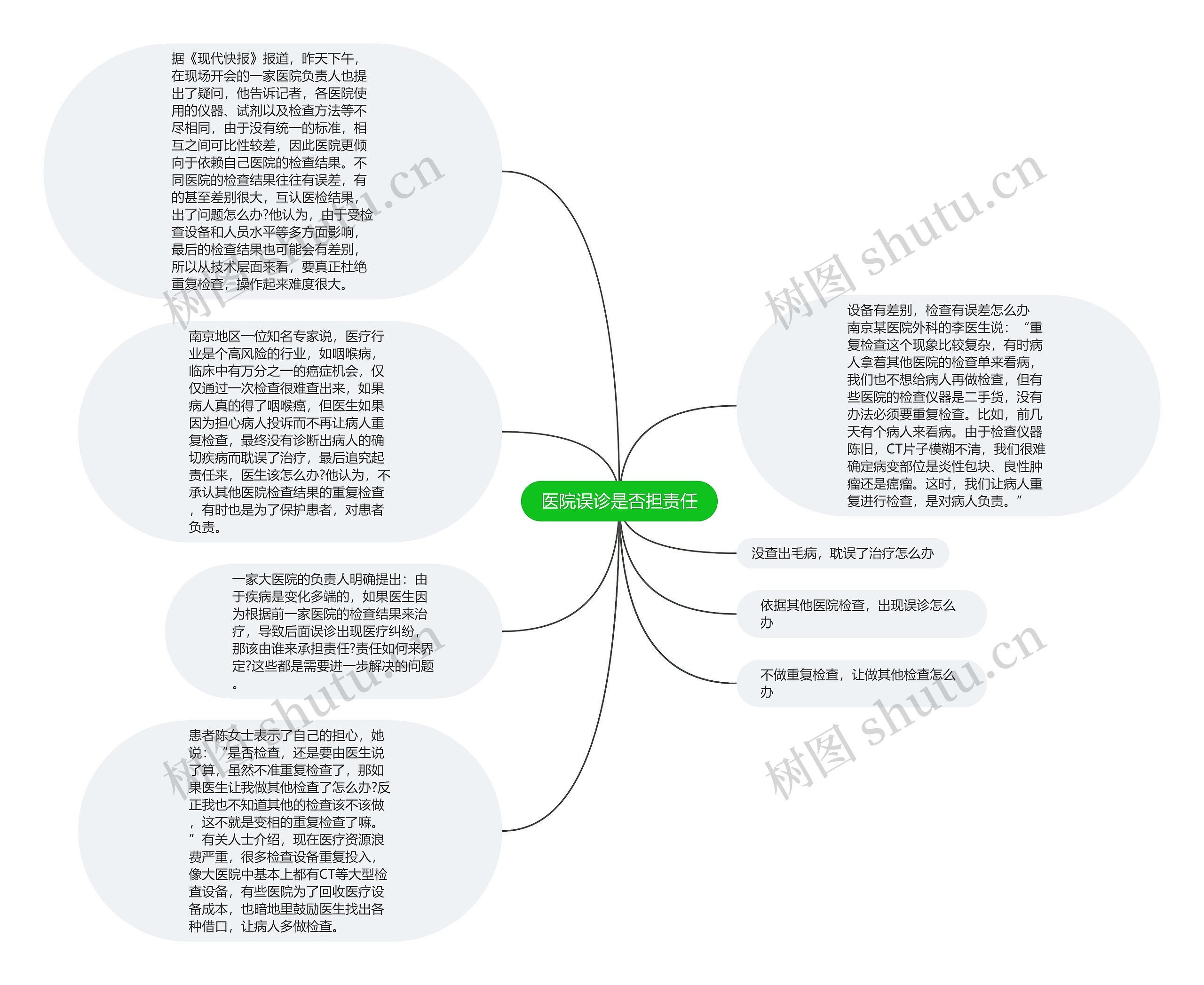 医院误诊是否担责任思维导图