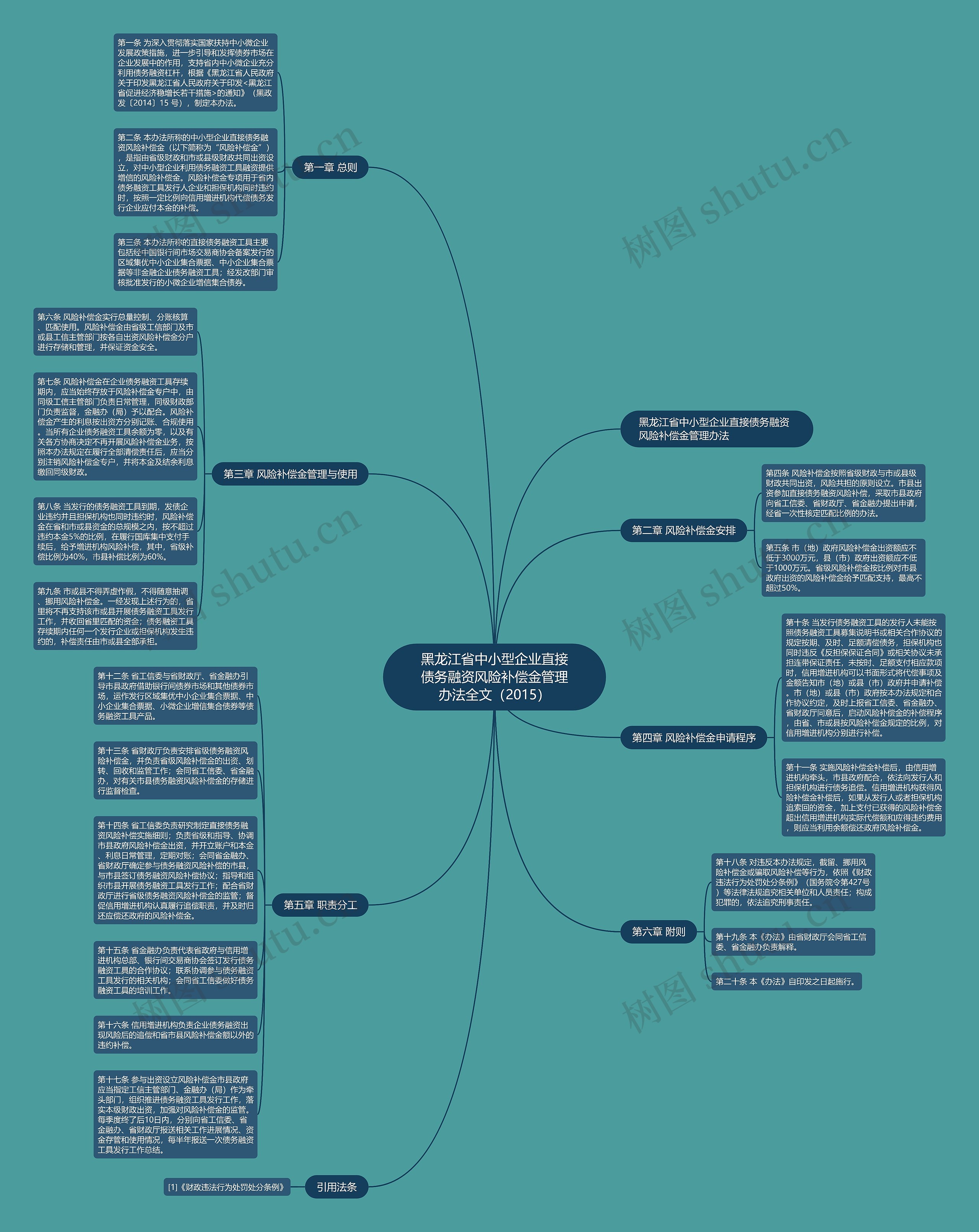 黑龙江省中小型企业直接债务融资风险补偿金管理办法全文（2015）思维导图