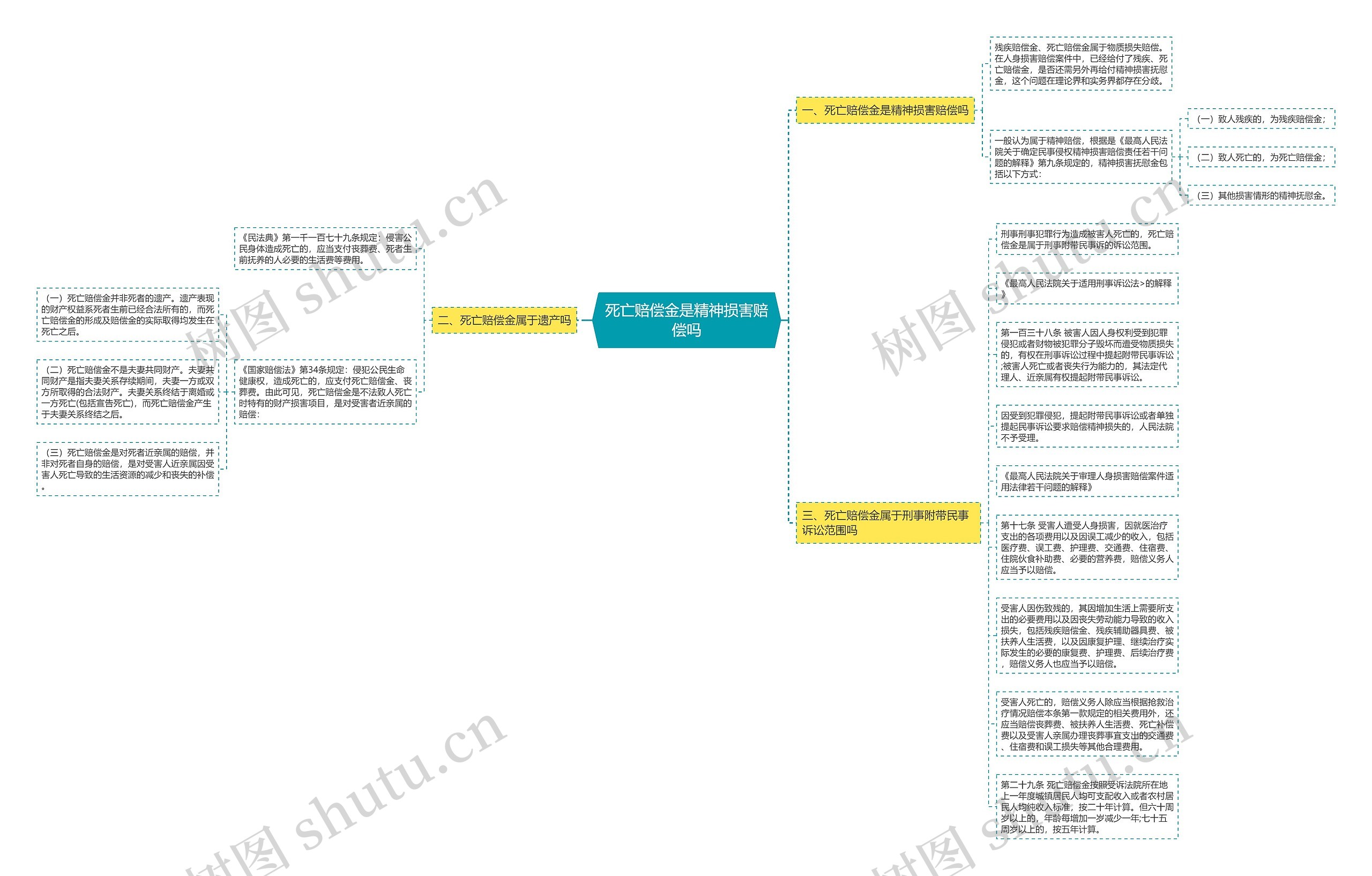 死亡赔偿金是精神损害赔偿吗思维导图