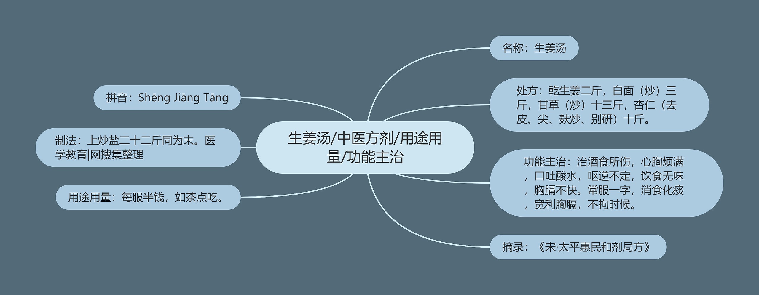 生姜汤/中医方剂/用途用量/功能主治思维导图