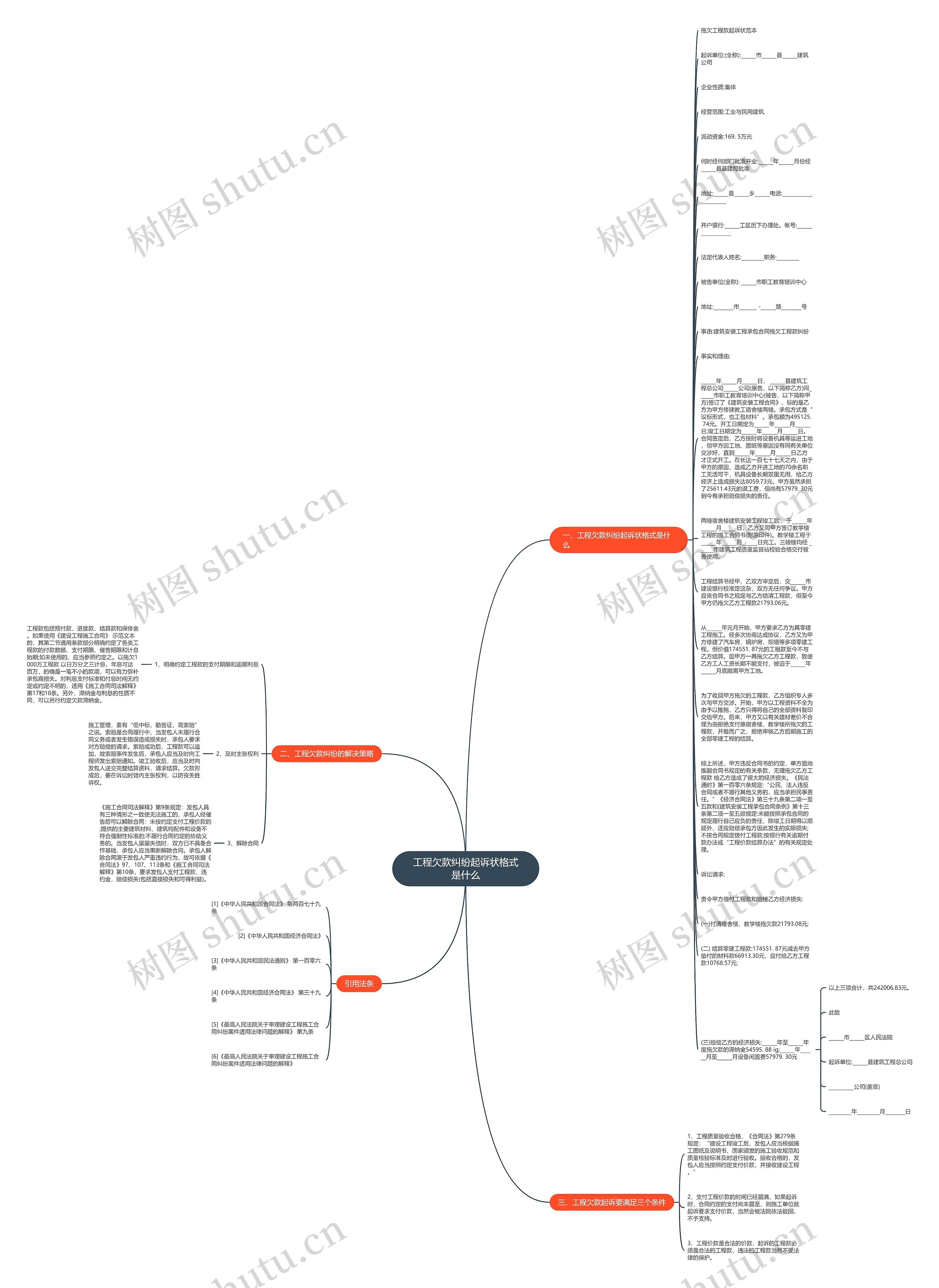 工程欠款纠纷起诉状格式是什么思维导图