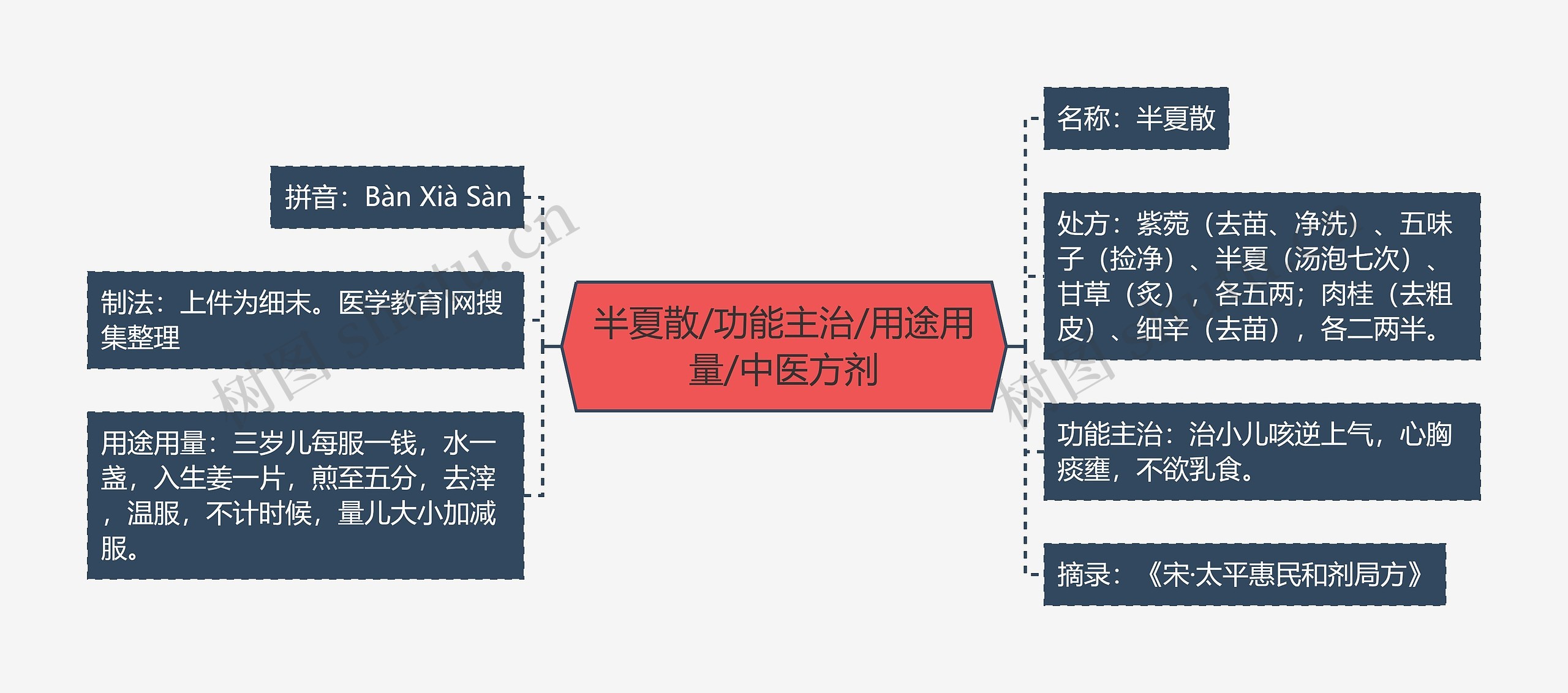 半夏散/功能主治/用途用量/中医方剂思维导图