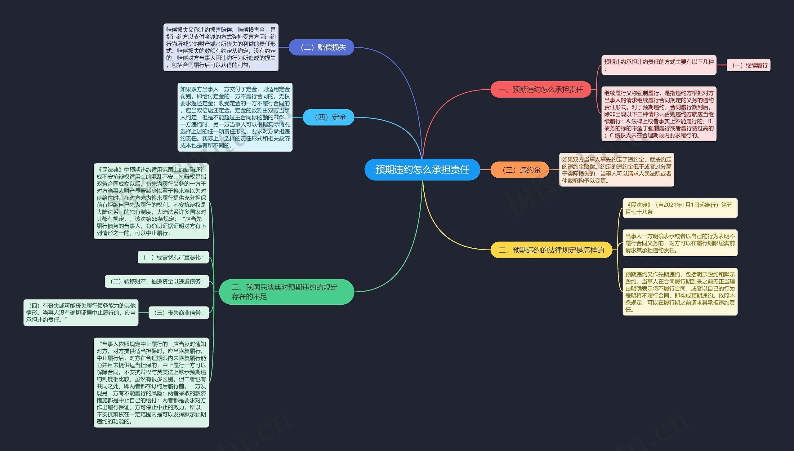 预期违约怎么承担责任思维导图