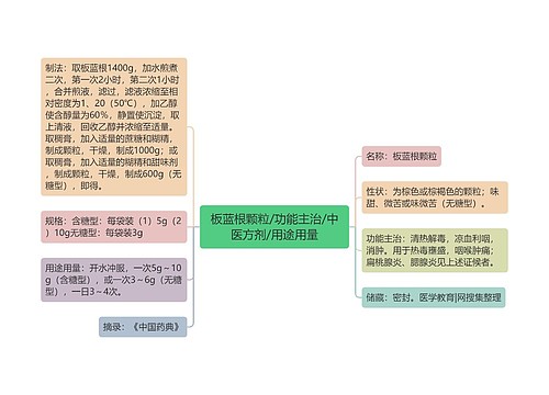 板蓝根颗粒/功能主治/中医方剂/用途用量