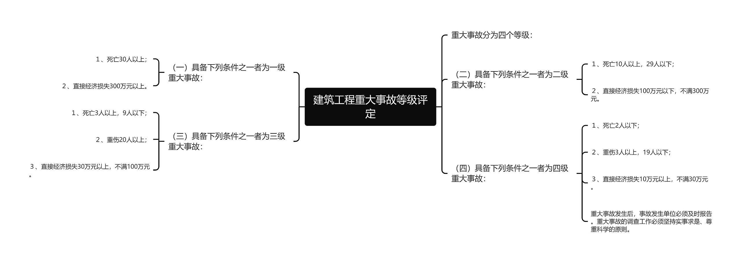 建筑工程重大事故等级评定思维导图