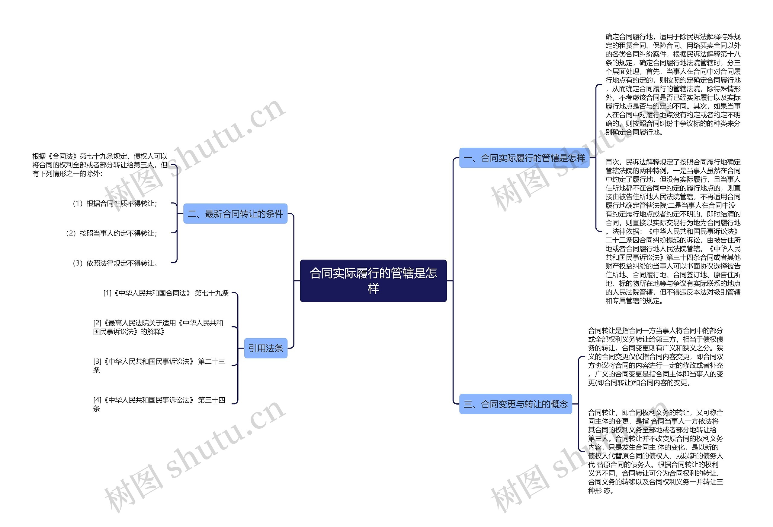 合同实际履行的管辖是怎样思维导图