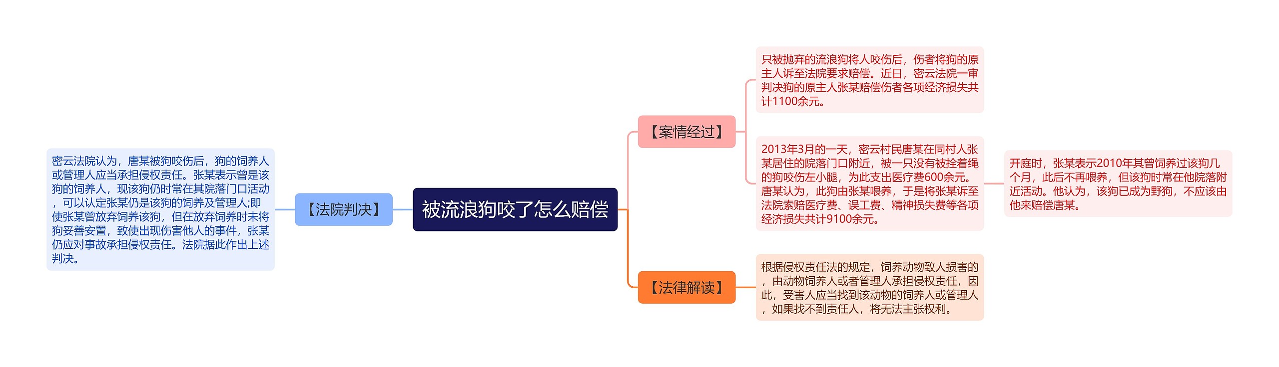 被流浪狗咬了怎么赔偿
