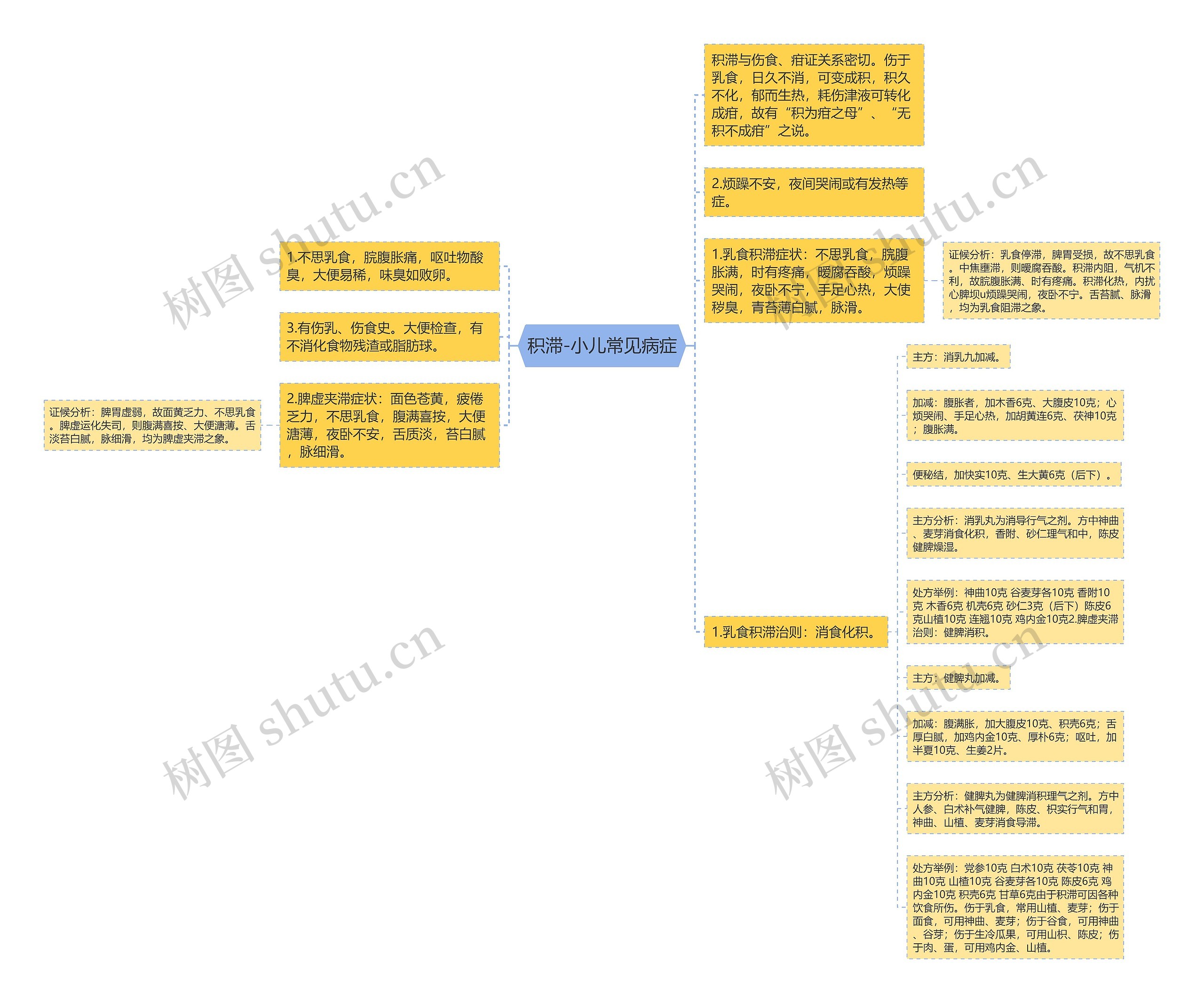 积滞-小儿常见病症思维导图