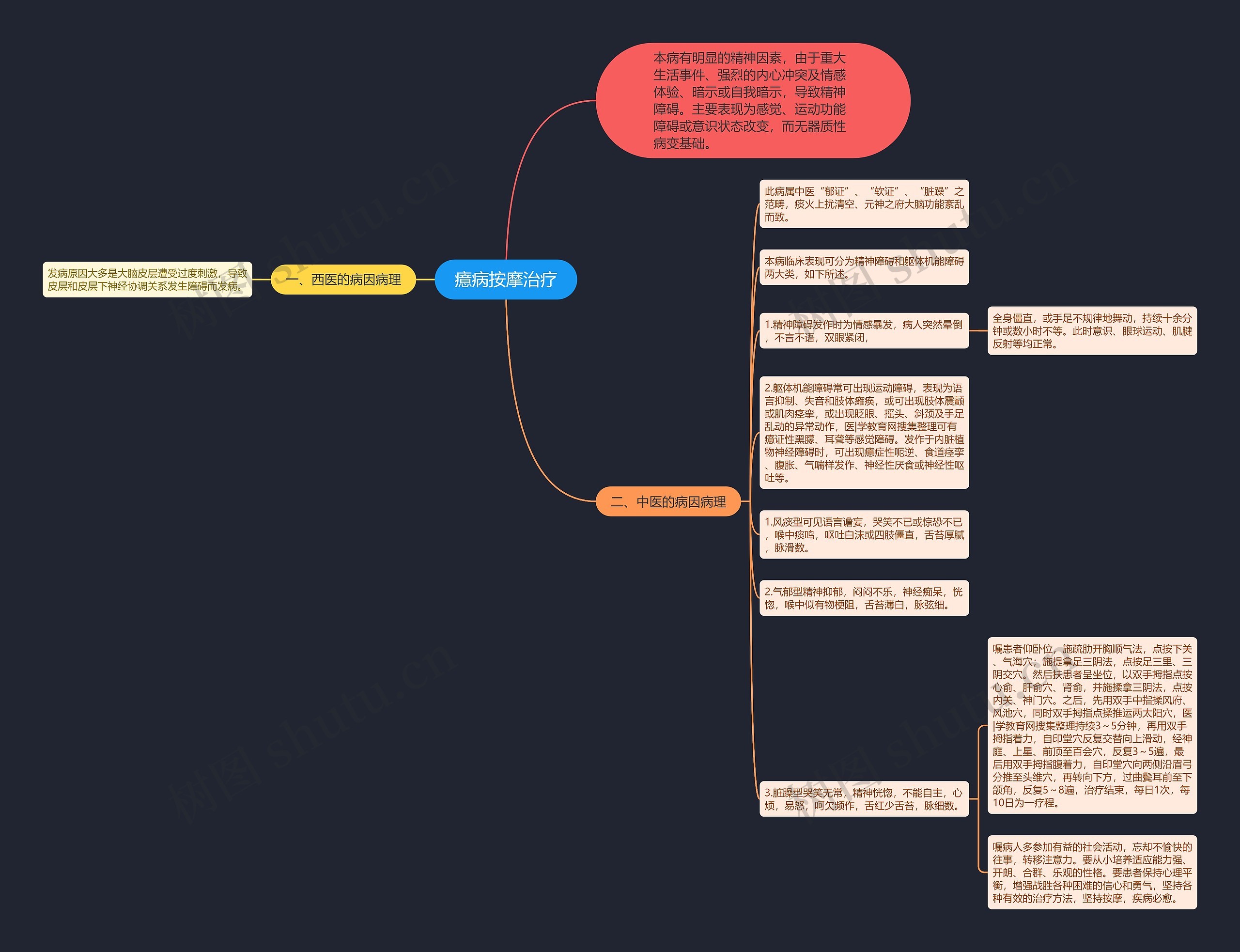 癔病按摩治疗思维导图