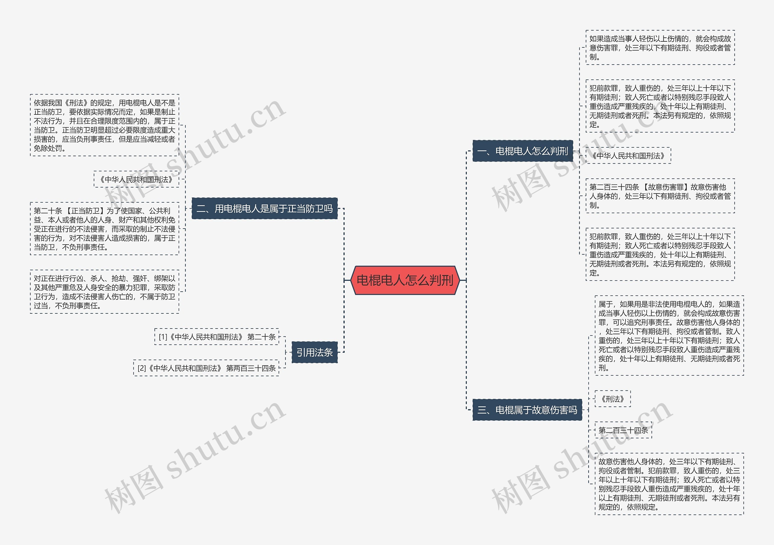 电棍电人怎么判刑思维导图