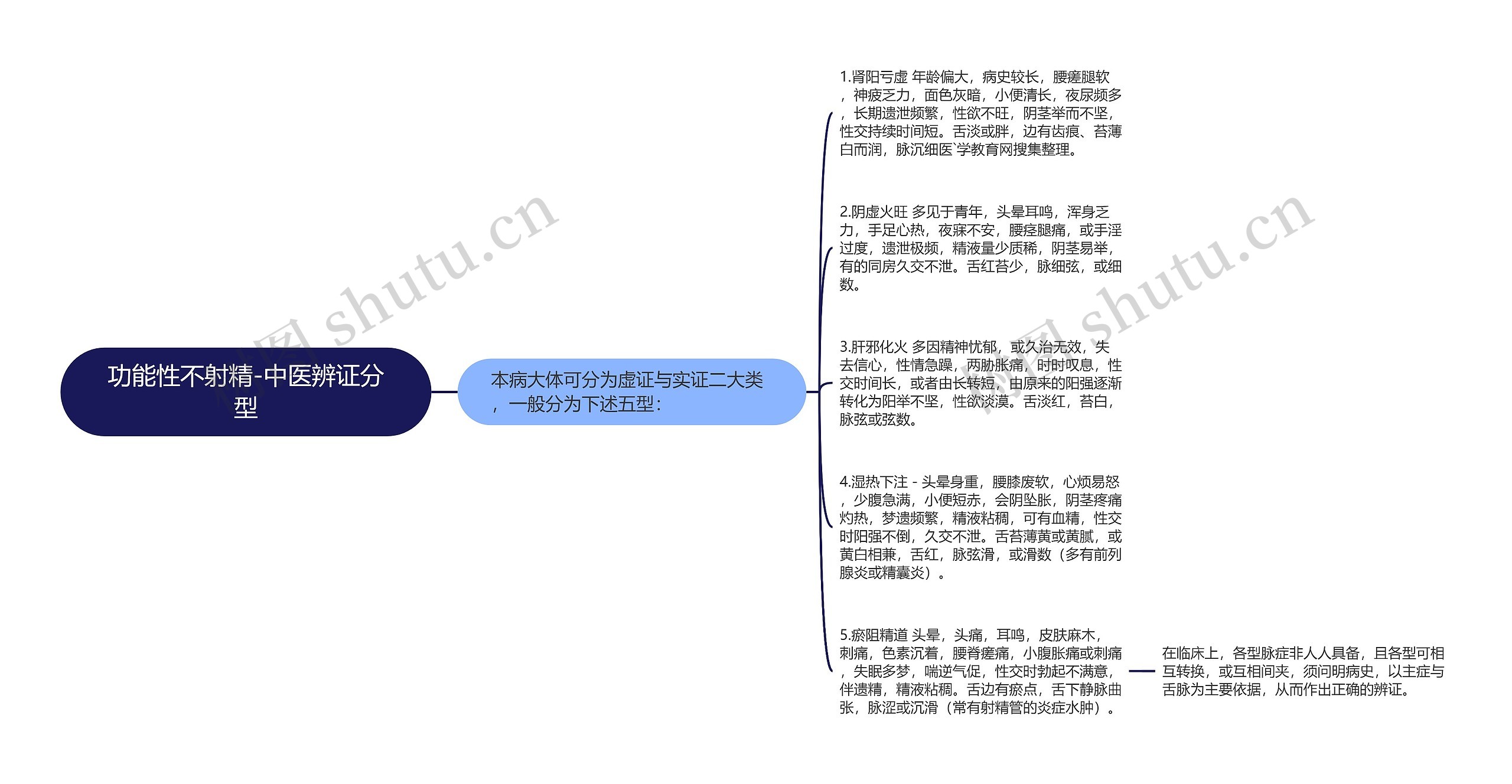 功能性不射精-中医辨证分型思维导图