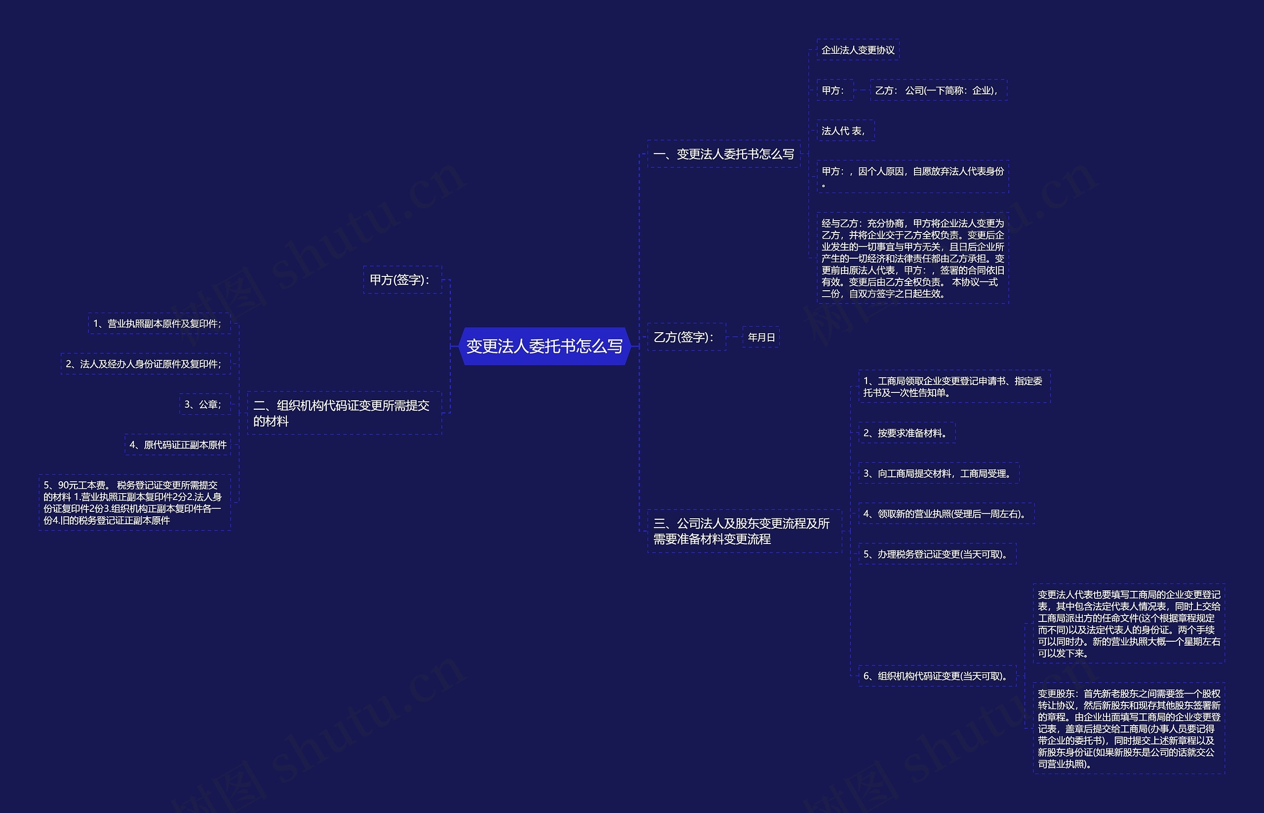 变更法人委托书怎么写思维导图