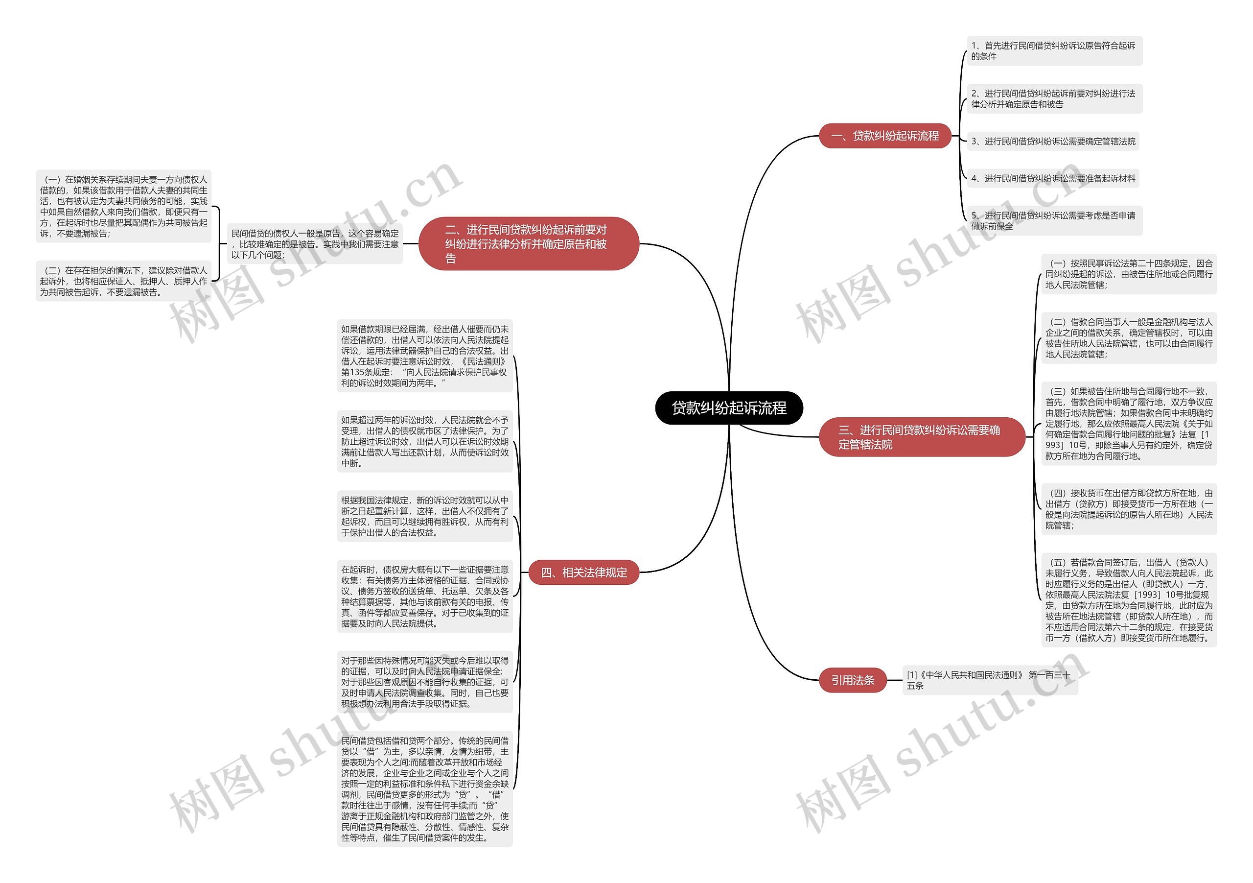 贷款纠纷起诉流程思维导图