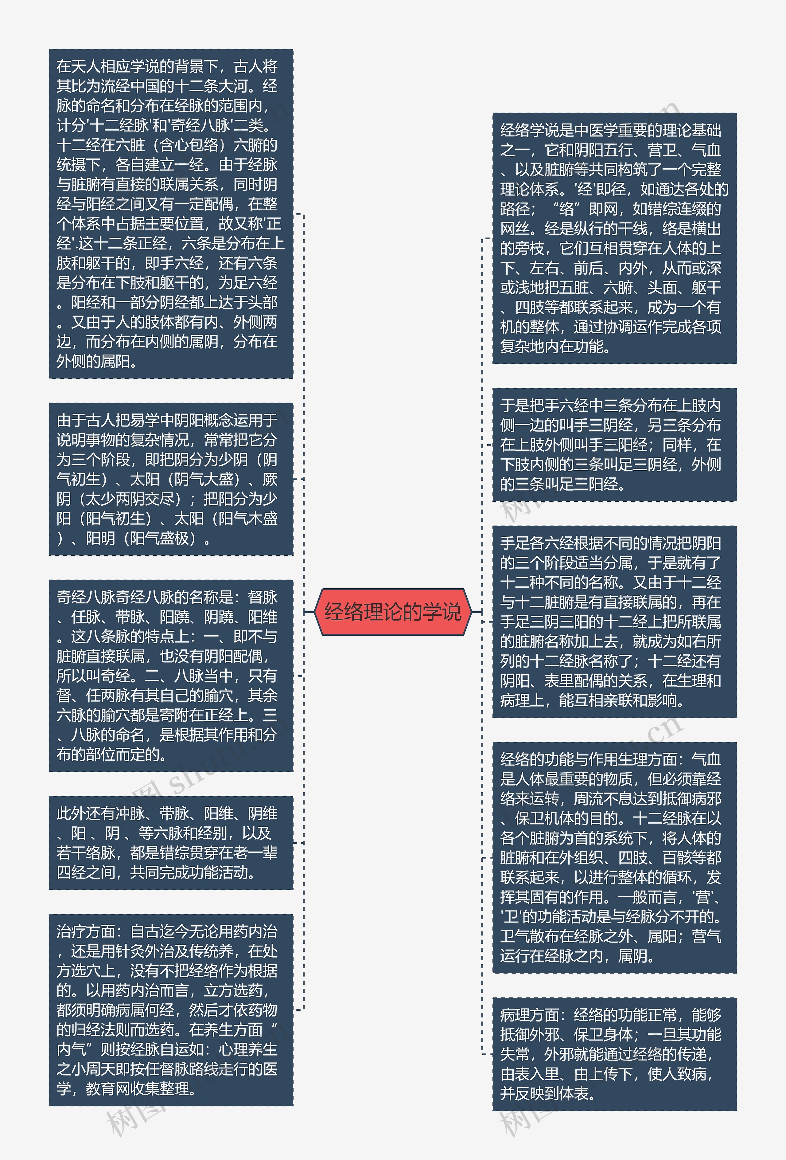 经络理论的学说思维导图