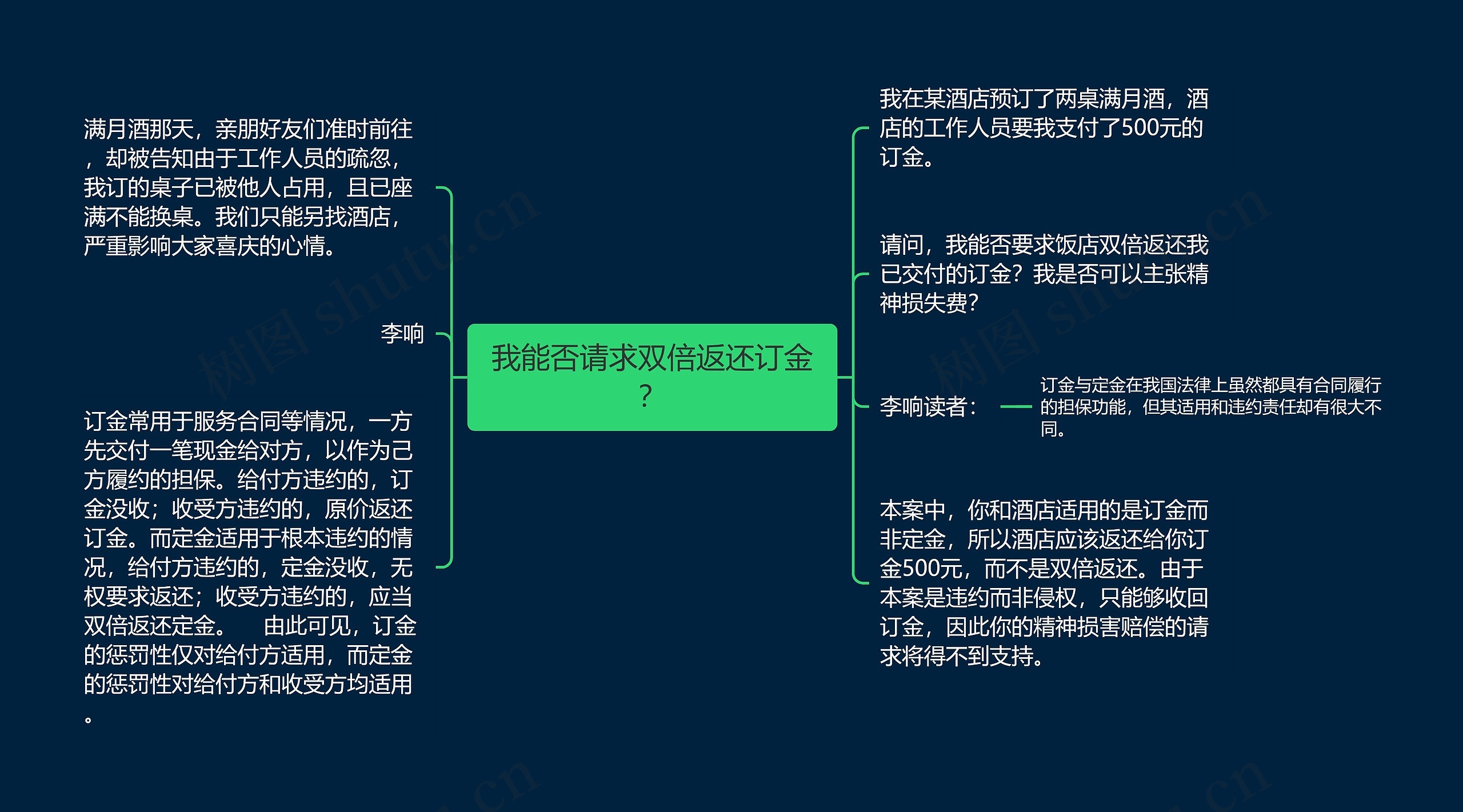 我能否请求双倍返还订金？思维导图