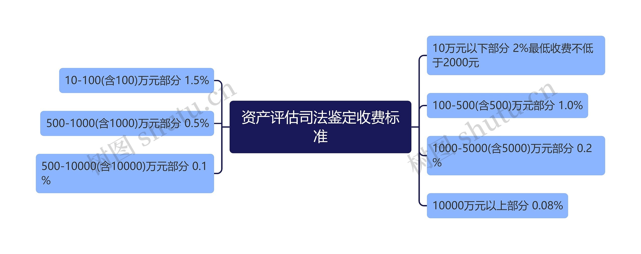 资产评估司法鉴定收费标准思维导图