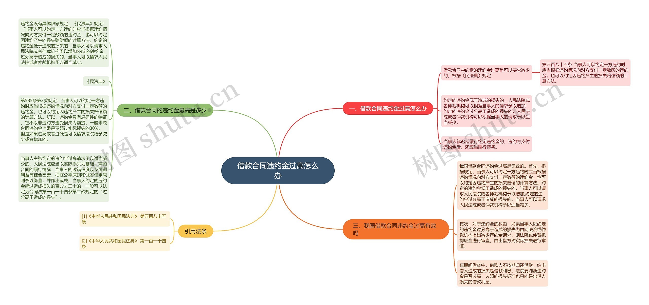 借款合同违约金过高怎么办