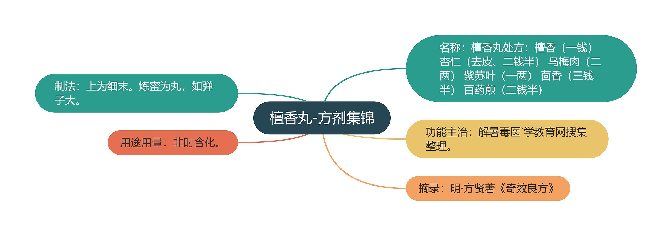 檀香丸-方剂集锦思维导图