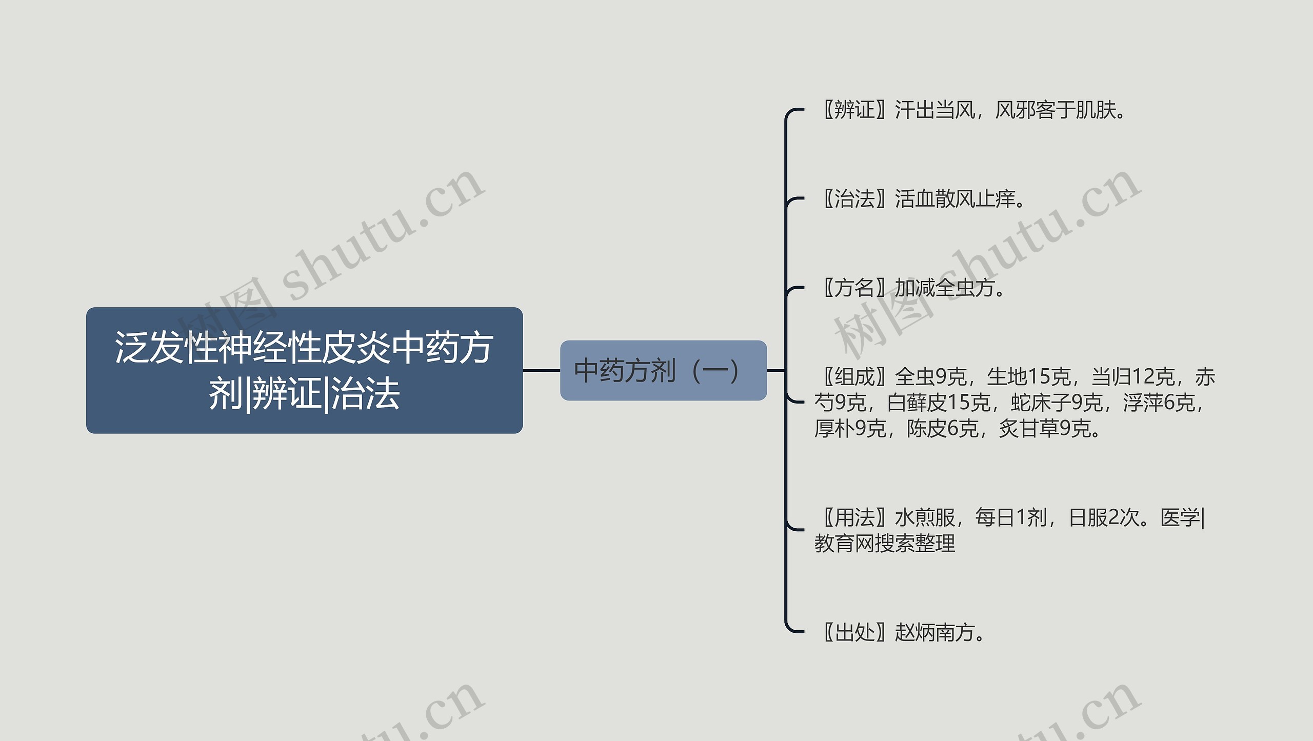 泛发性神经性皮炎中药方剂|辨证|治法思维导图