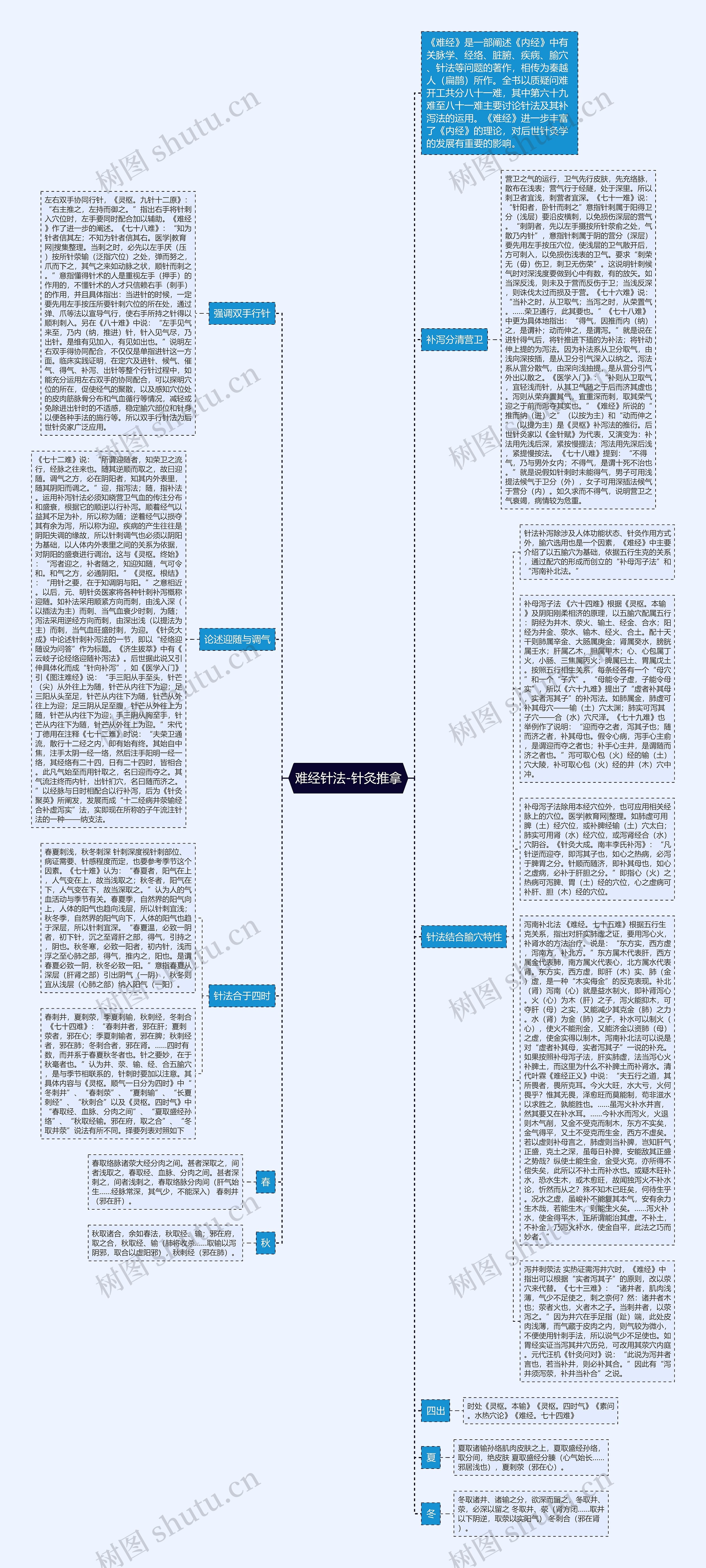 难经针法-针灸推拿思维导图
